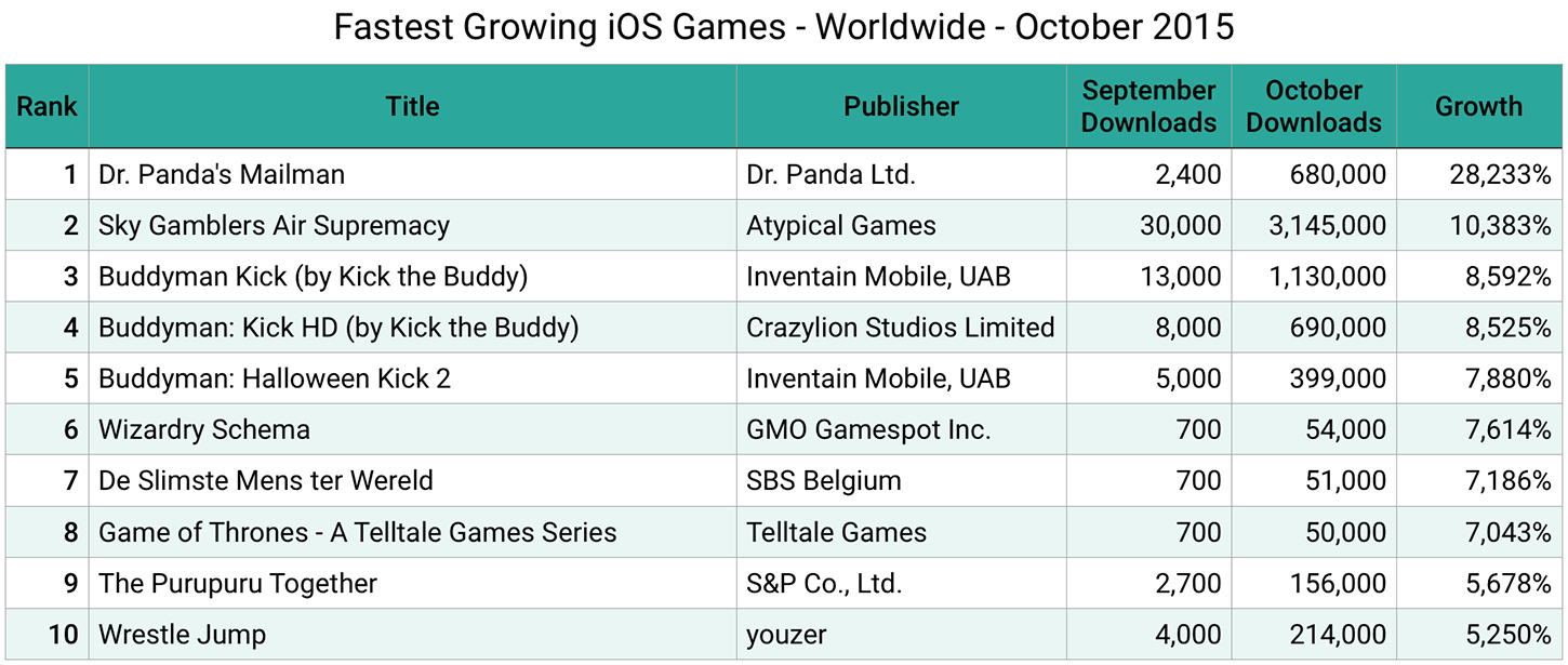iOS Games Fastest Growing Worldwide 2015