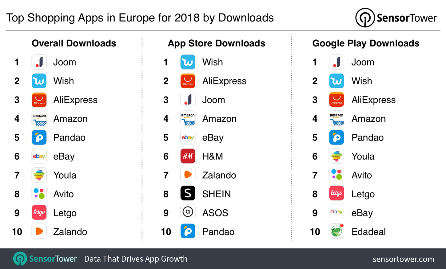 Top Shopping Apps in Europe for 2018 by Downloads