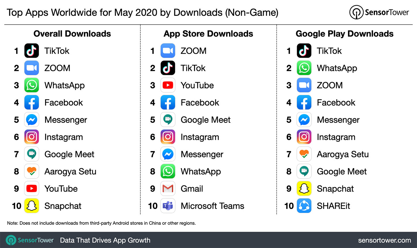 Top Apps Worldwide for May 2020 by Downloads