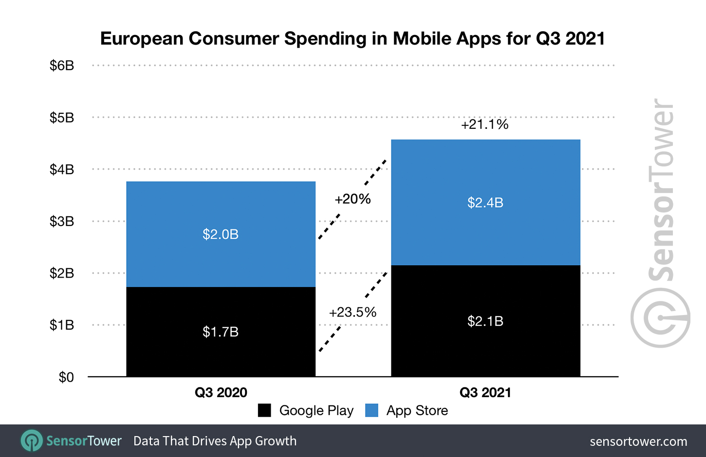 European Consumer Spending in Mobile Apps and Games for Q3 2021