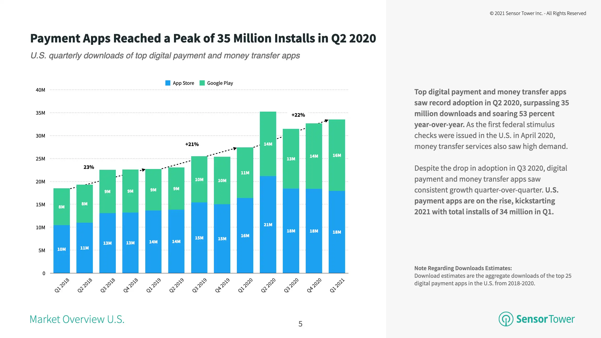 The top digital payment and money transfer apps in the U.S. saw record installs in 2Q20 when they reached more than 35 million.