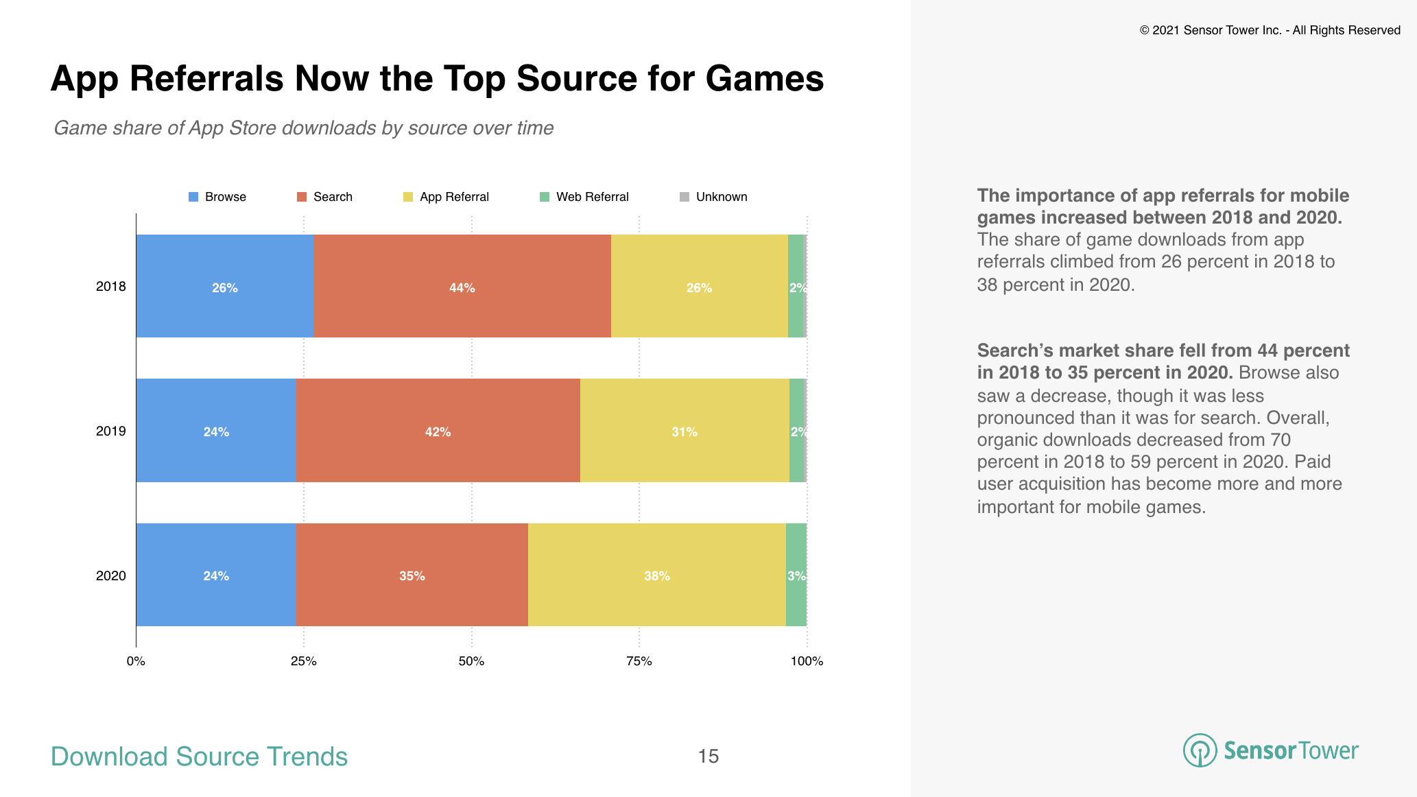App referrals became the top source of mobile game downloads in 2020.