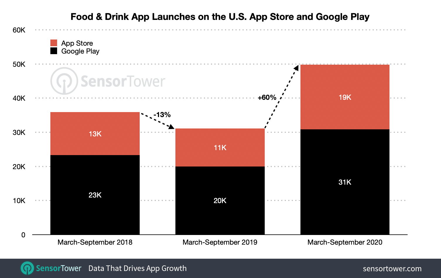 Food & Drink experienced the most growth in terms of new apps launched from March to September 2020