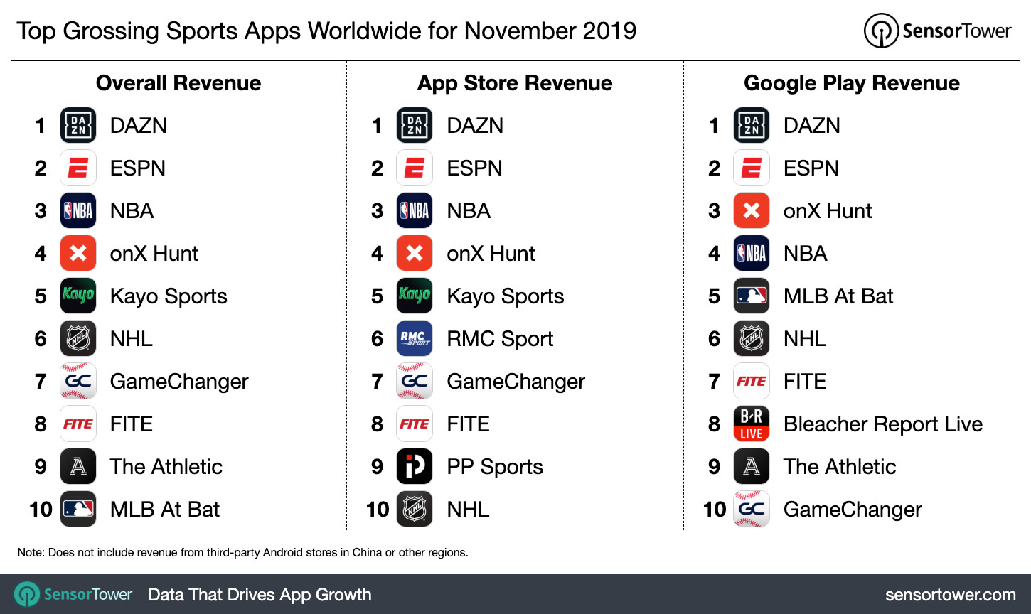 Top Grossing Sports Apps Worldwide for November 2019