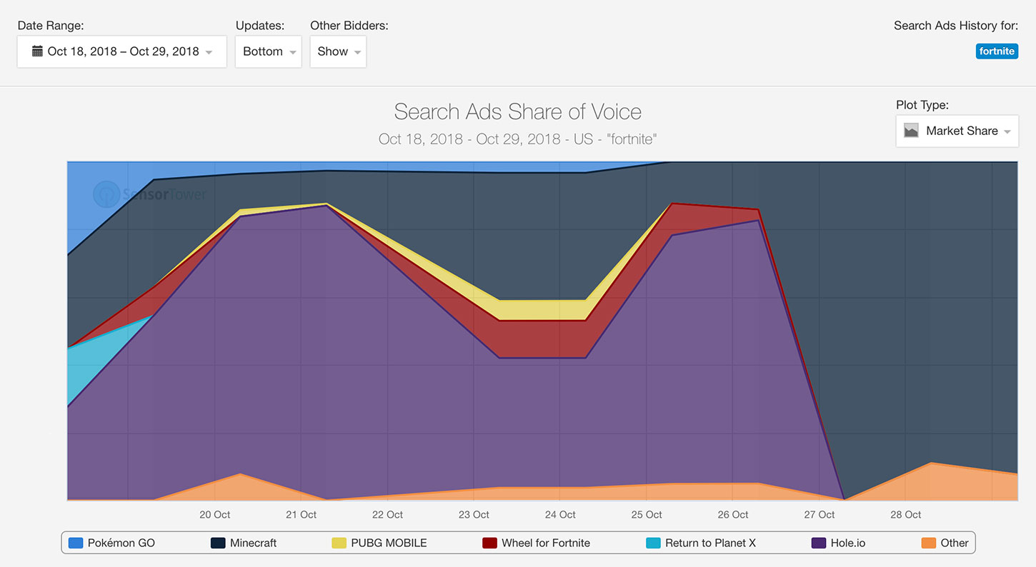 Search Ads Market Share