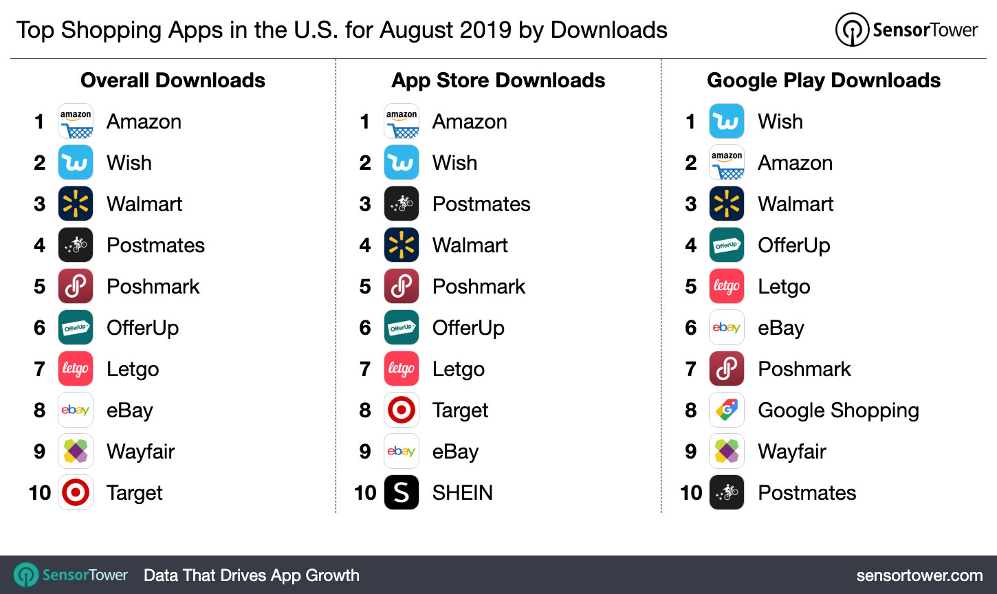 Top Shopping Apps in the U.S. for August 2019 by Downloads