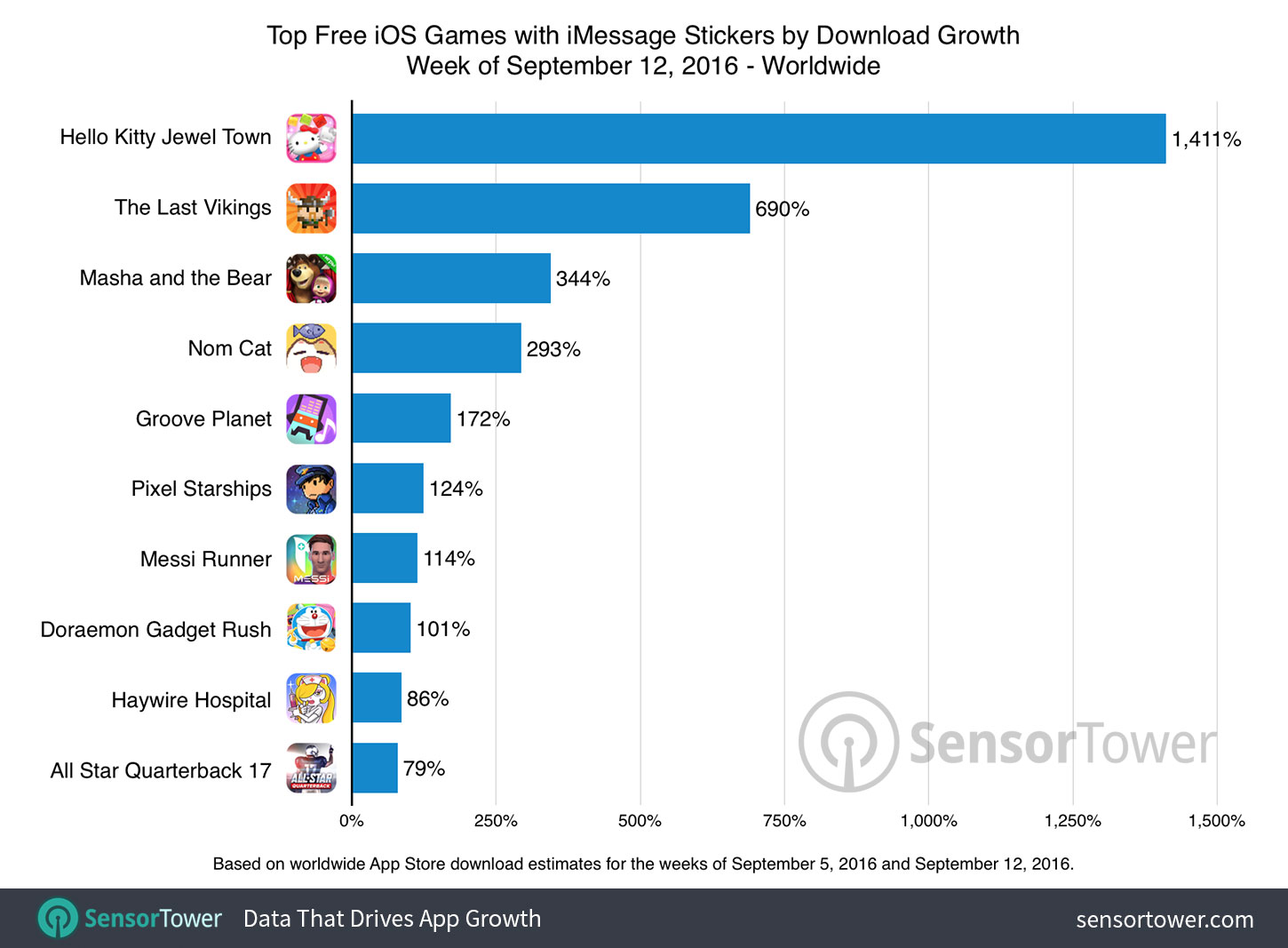 Top iOS Games with iMessage Stickers by Download Growth