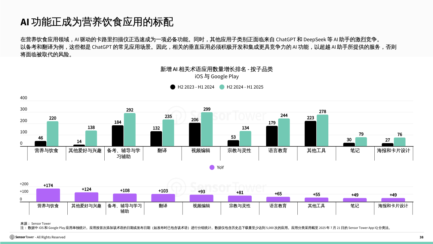 cn-sensor-tower-state-of-ai-apps-report-2025(pg38)