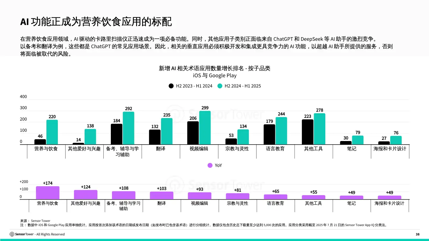 cn-sensor-tower-state-of-ai-apps-report-2025(pg38)