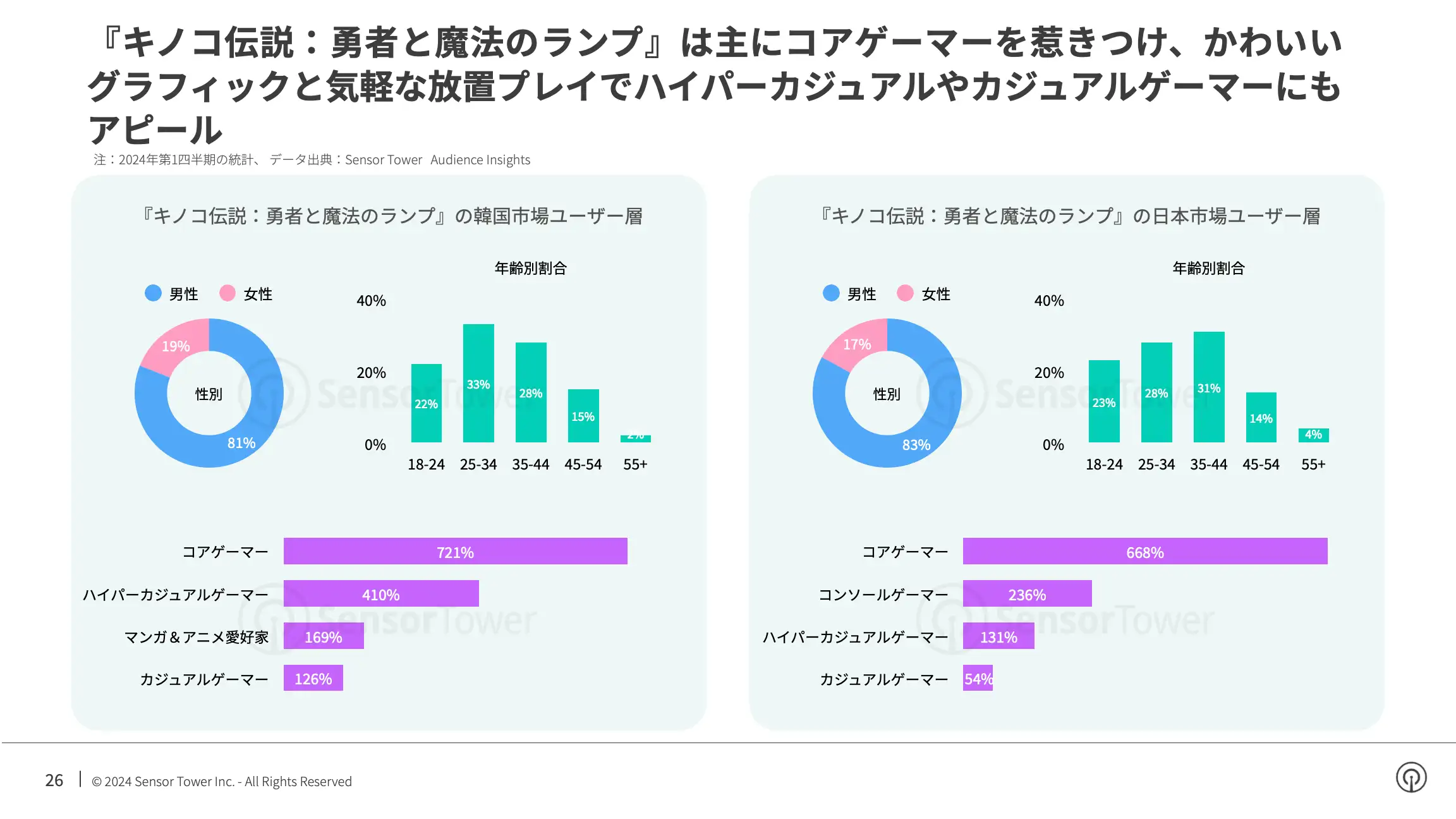 -JP- State of Mobile Games in APAC 2024 Report(pg26)