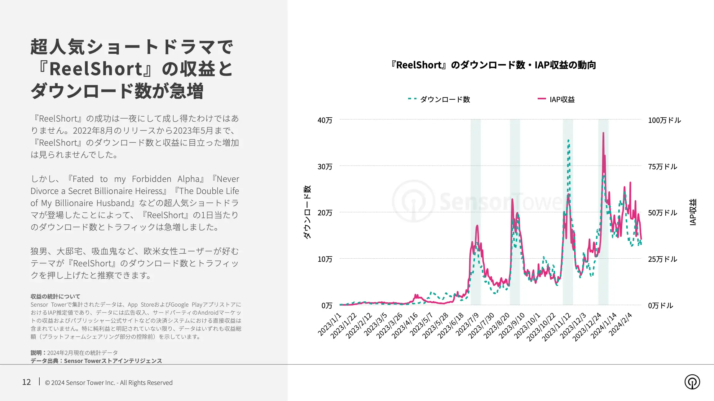 -JP- State of Bite-size Streaming Apps 2024 Report(pg12)