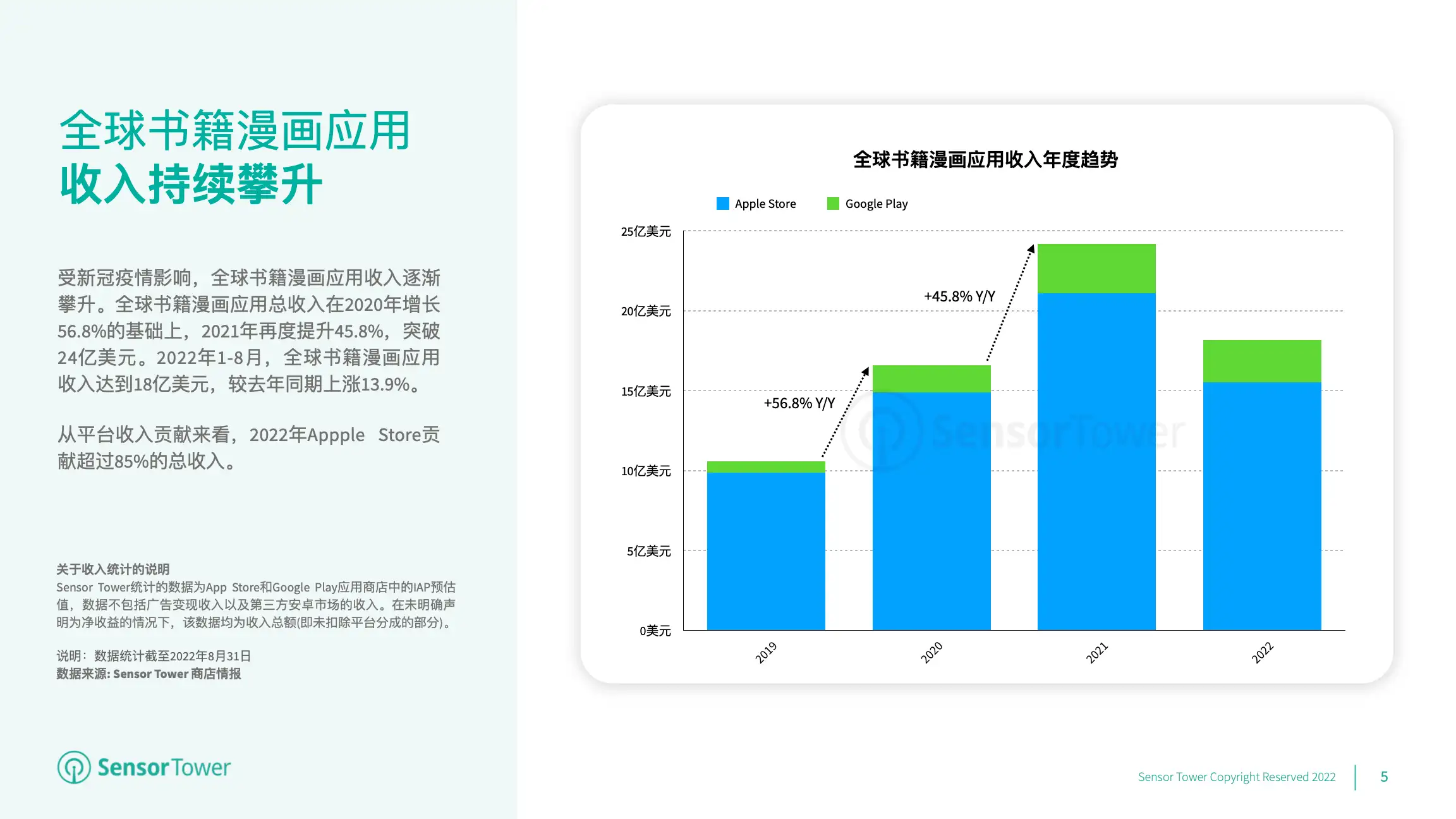 2022年全球书籍漫画应用市场洞察(pg5)