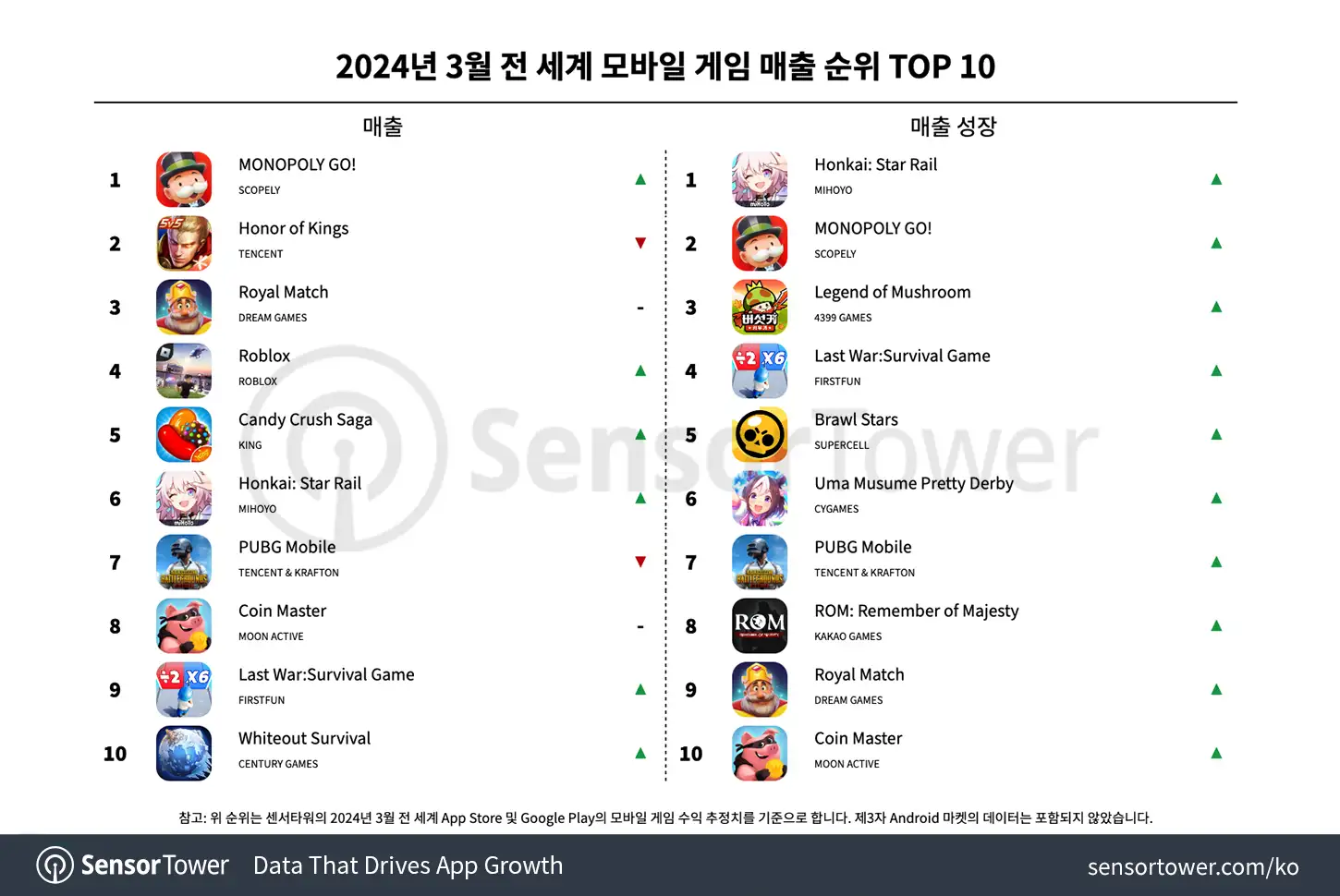 -KR--Top-Grossing-Mobile-Games-Worldwide-for-March-2024
