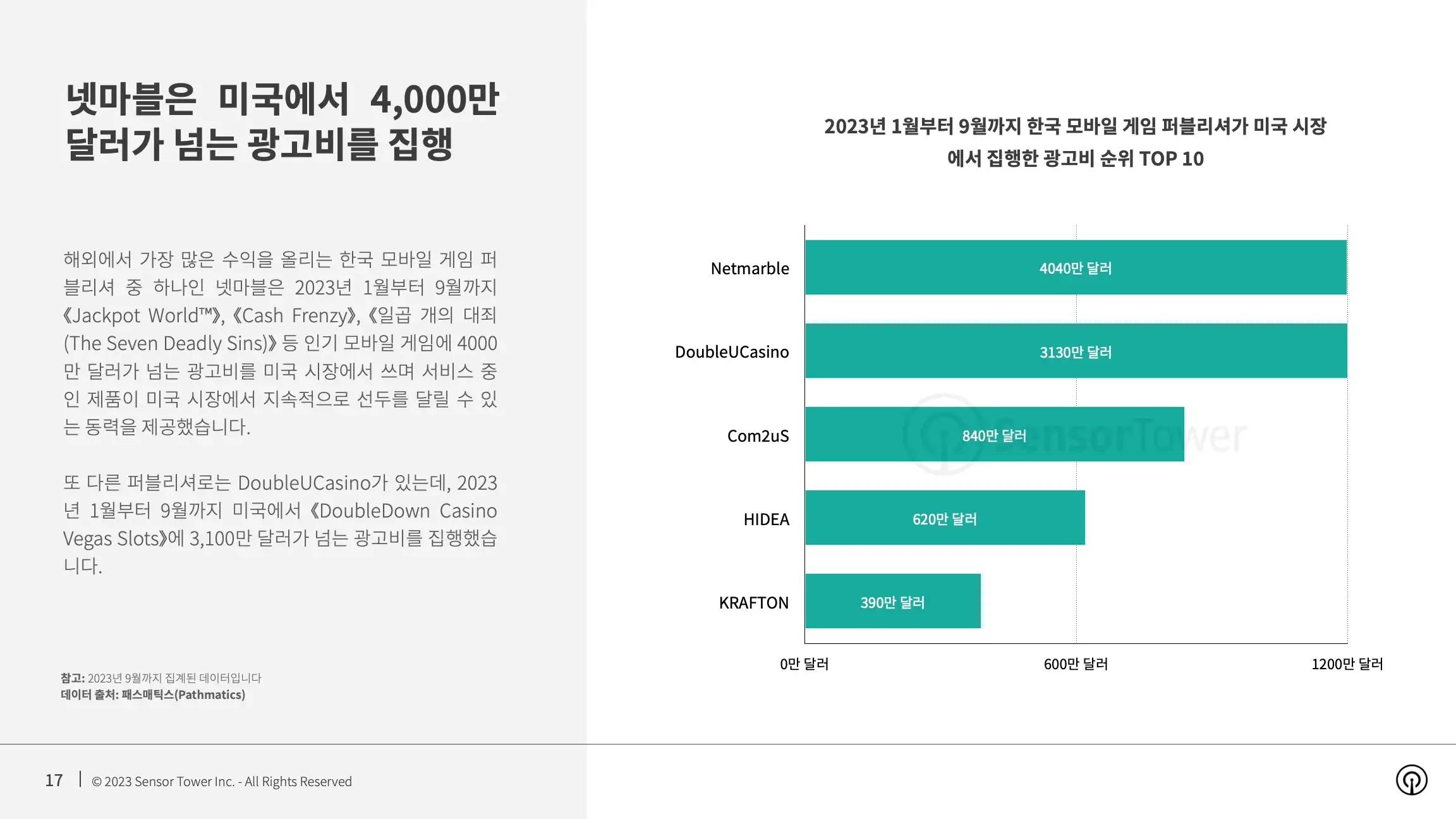 -KR- State of Mobile Games in Korea 2023 Report(pg17)