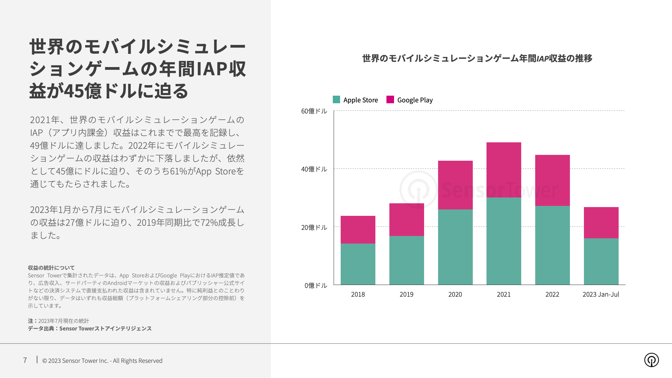 -JP- State of Simulation Mobile Games 2023 Report(pg7)