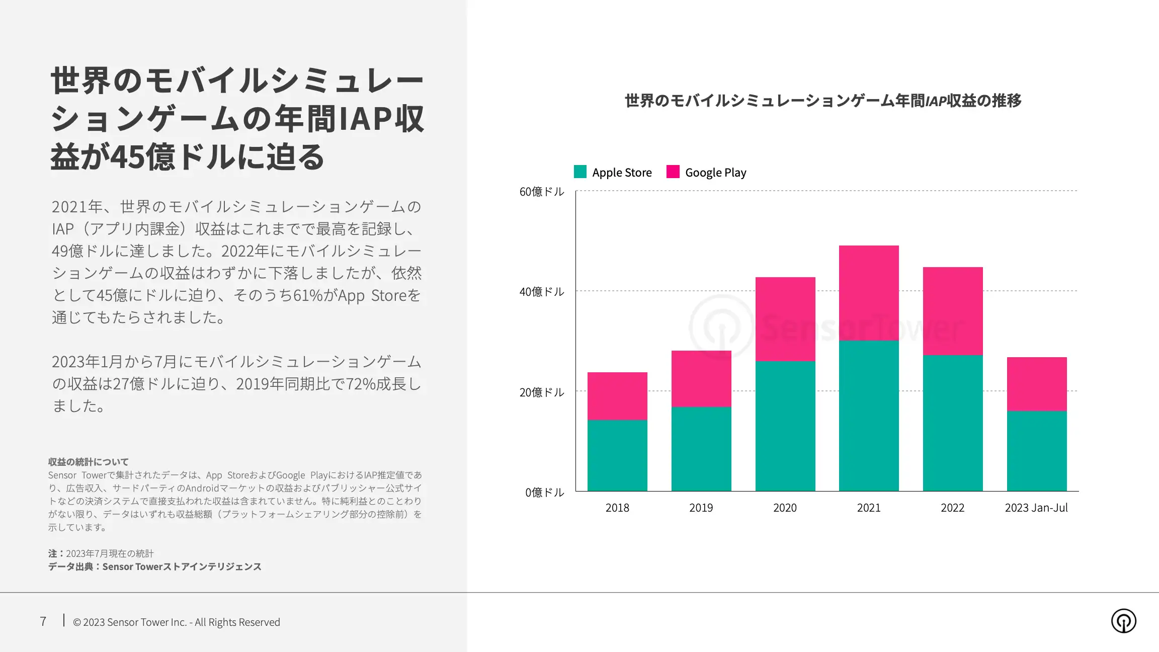 -JP- State of Simulation Mobile Games 2023 Report(pg7)