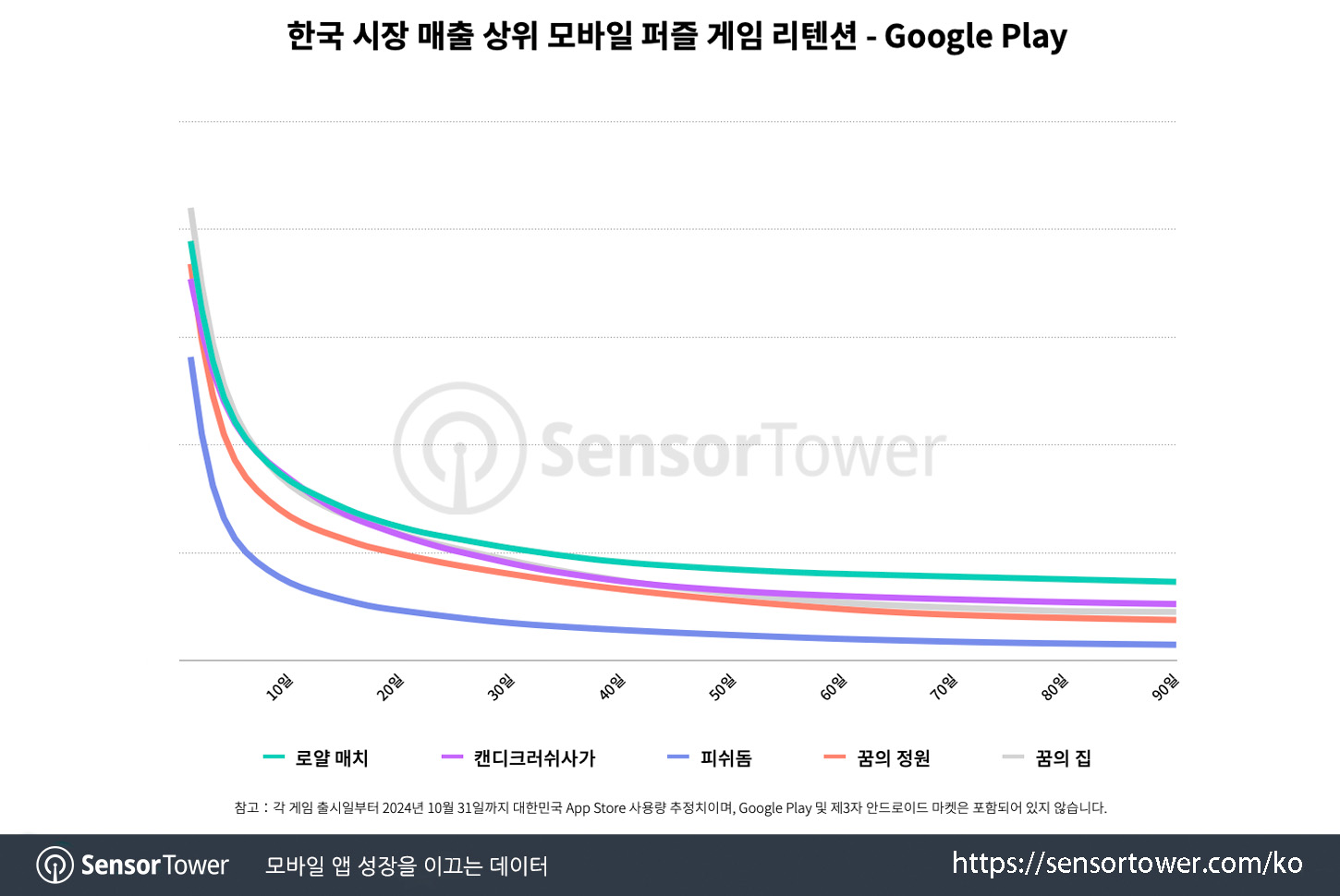 puzzle genres in kr_chart 5