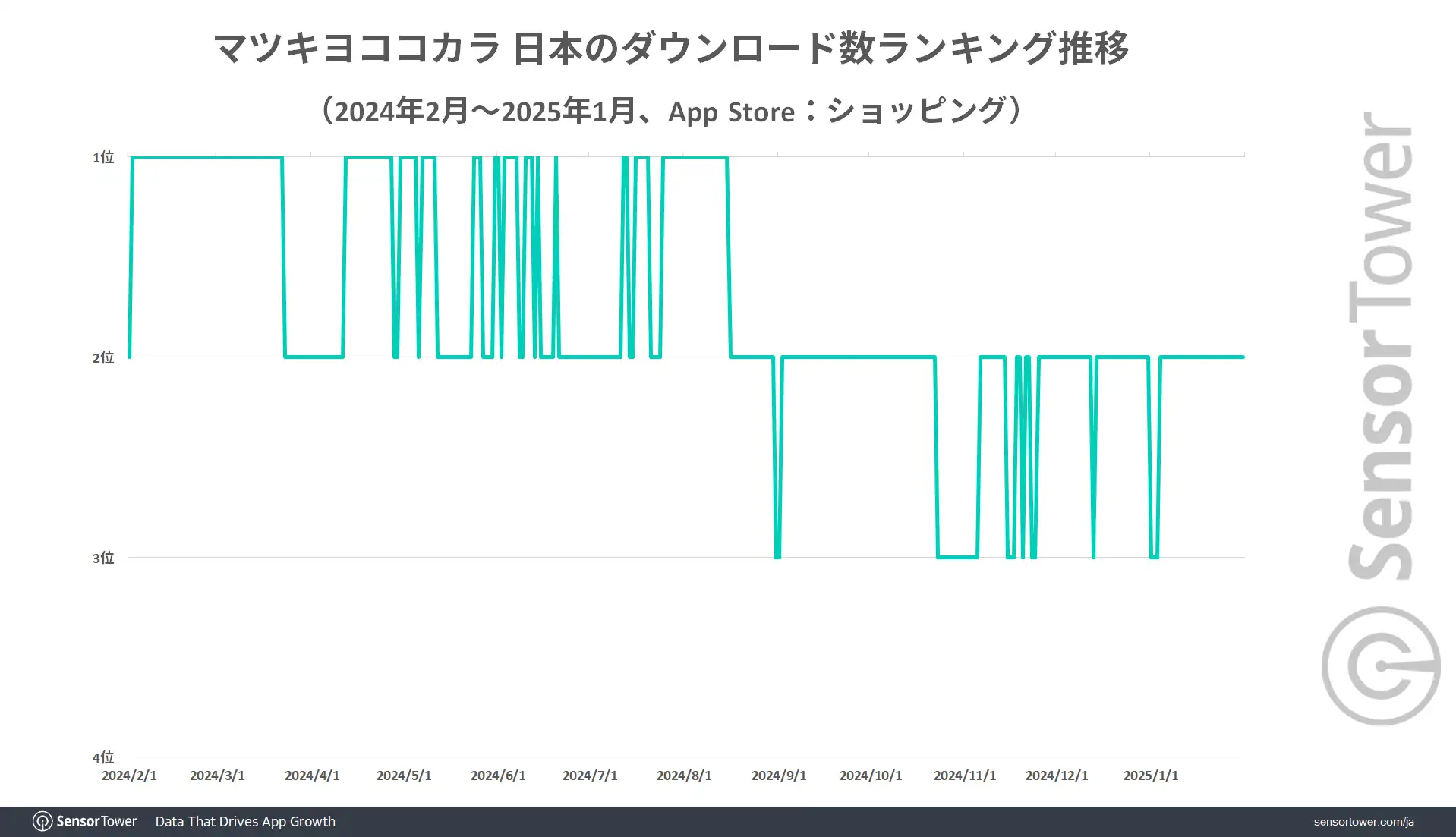 Matsukiyococokara-DL-ranking-trend-JP