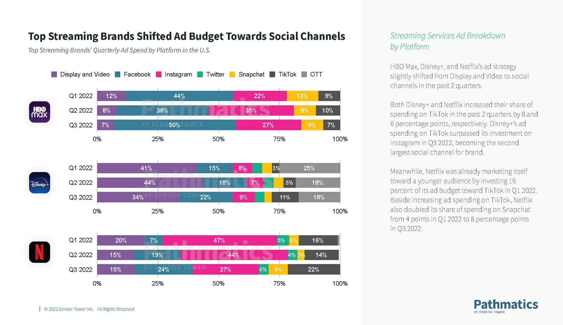 Q3 2022 Data Digest - Streaming Brands