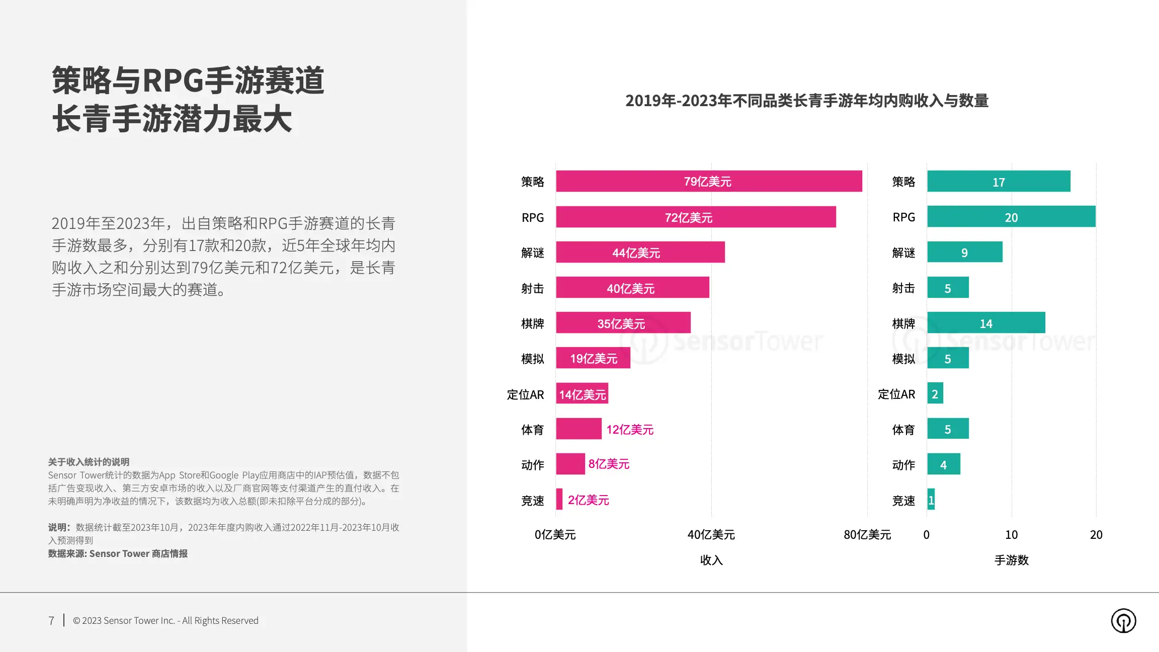 2023年全球长青手游市场洞察(pg7)