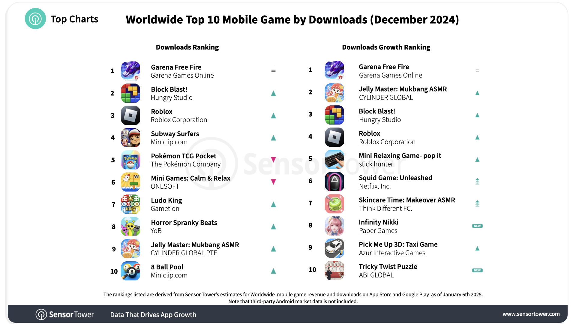 2024-december-worldwide-top-10-mobile-games-download