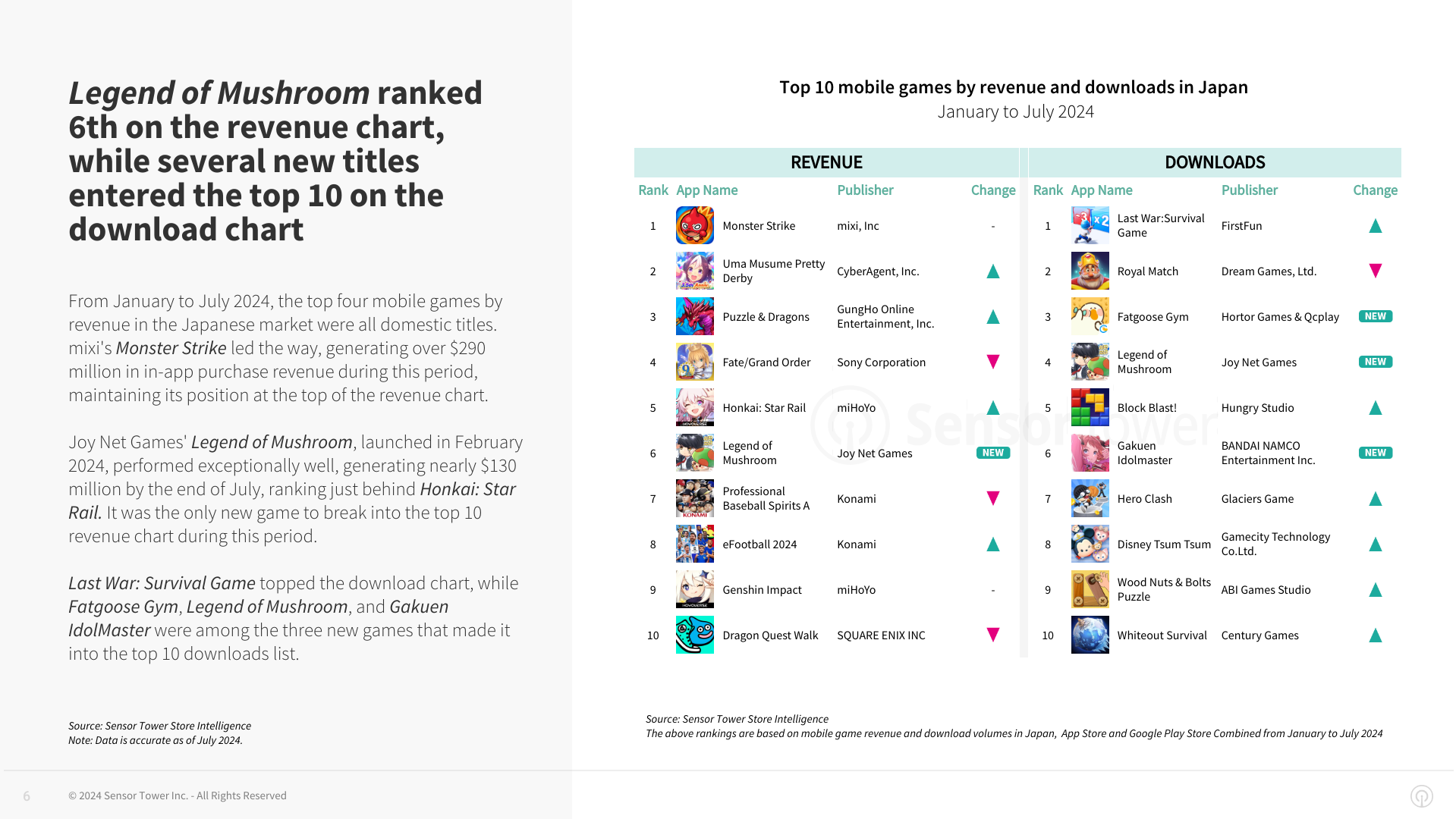 State of Mobile Games in Japan 2024_chart2