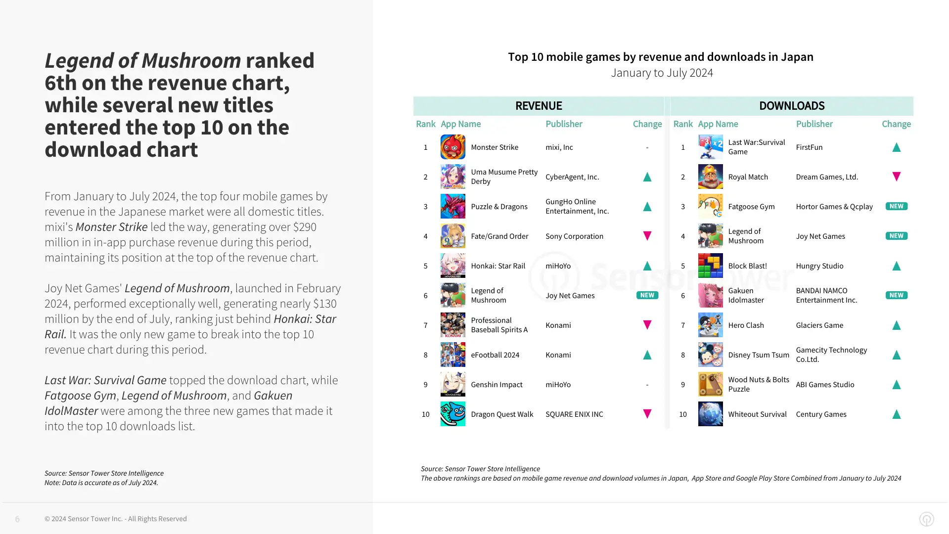 State of Mobile Games in Japan 2024_chart2