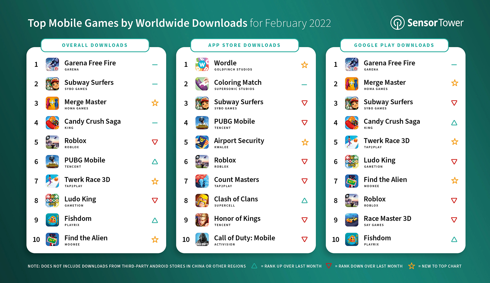 Top Mobile Games Worldwide for February 2022 by Downloads