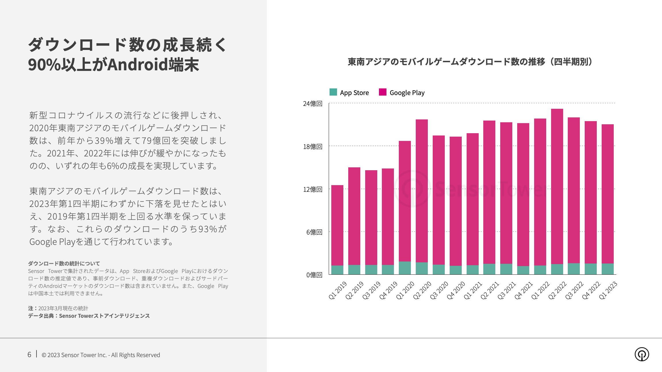 -JP- State of Mobile Games in SEA 2023 Report(pg6)
