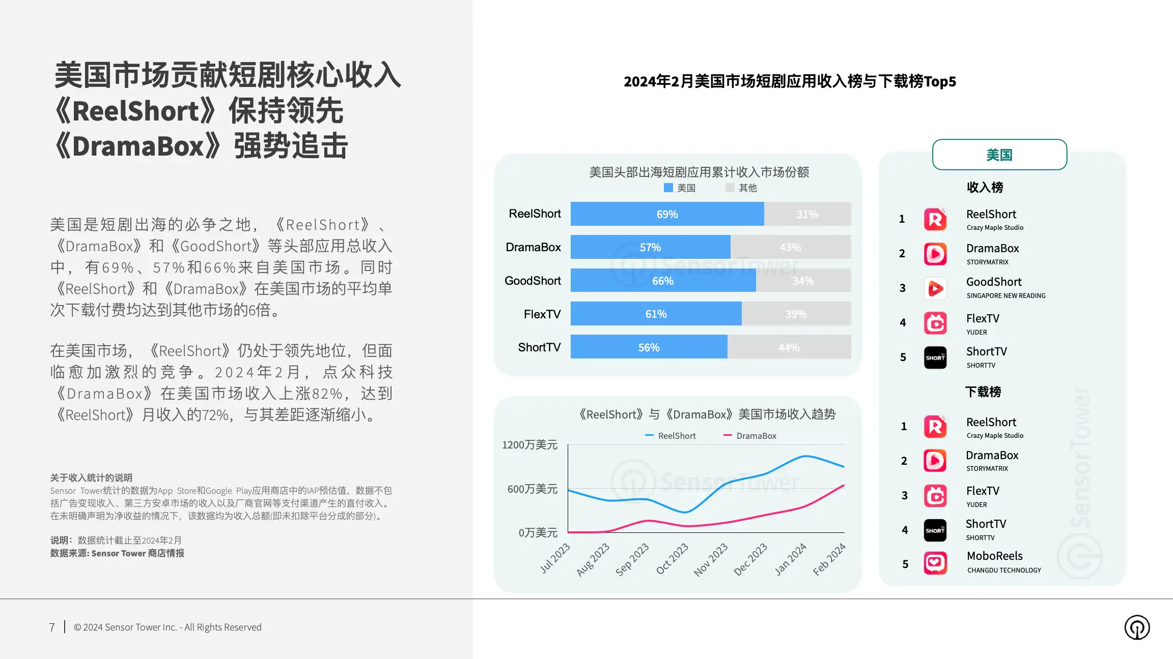 2024年短剧出海市场洞察(pg7)