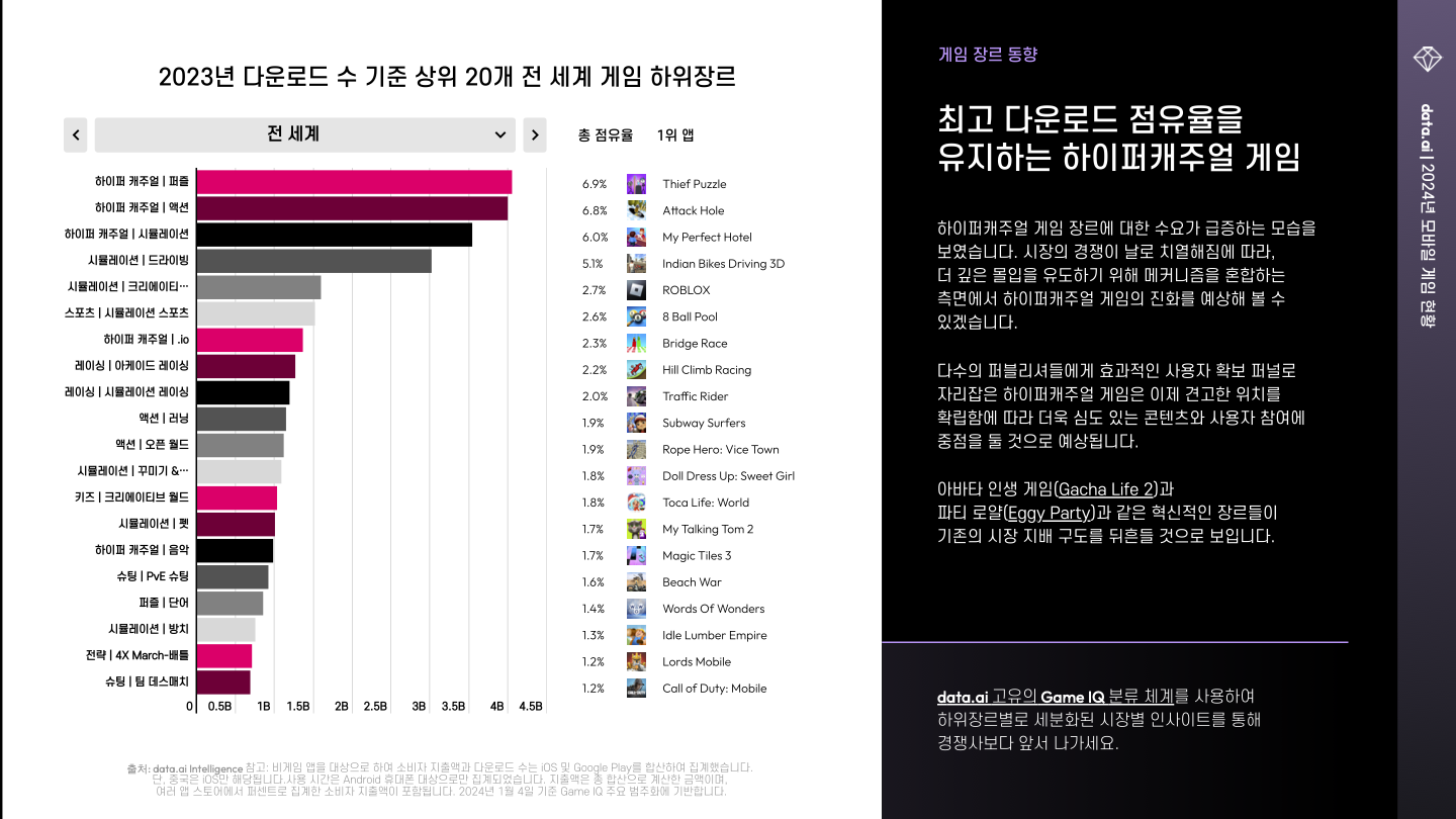 -KR- State of Mobile Gaming 2024 (pg30)