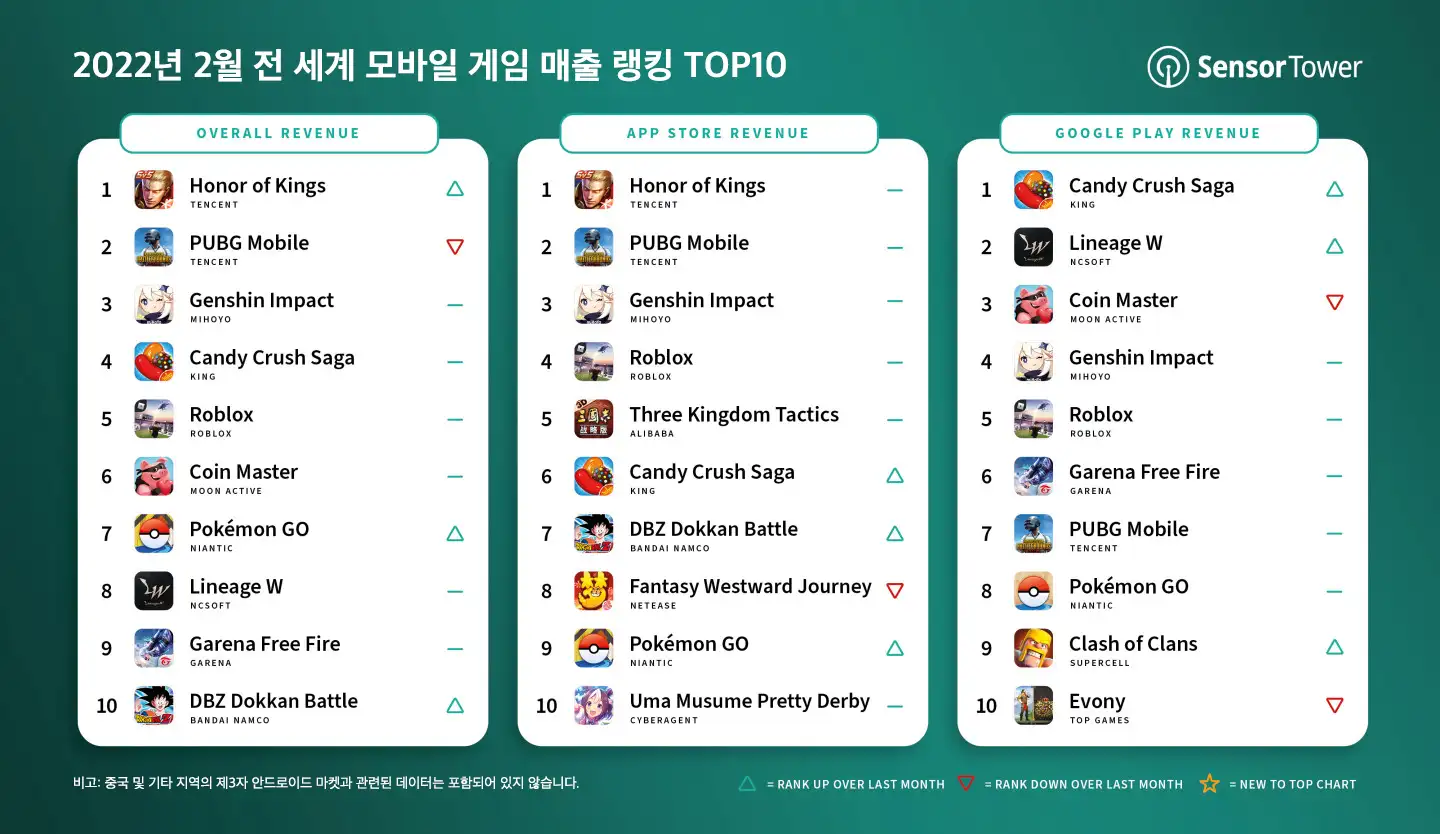 -KR-top-mobile-games-by-worldwide-revenue-february-2022