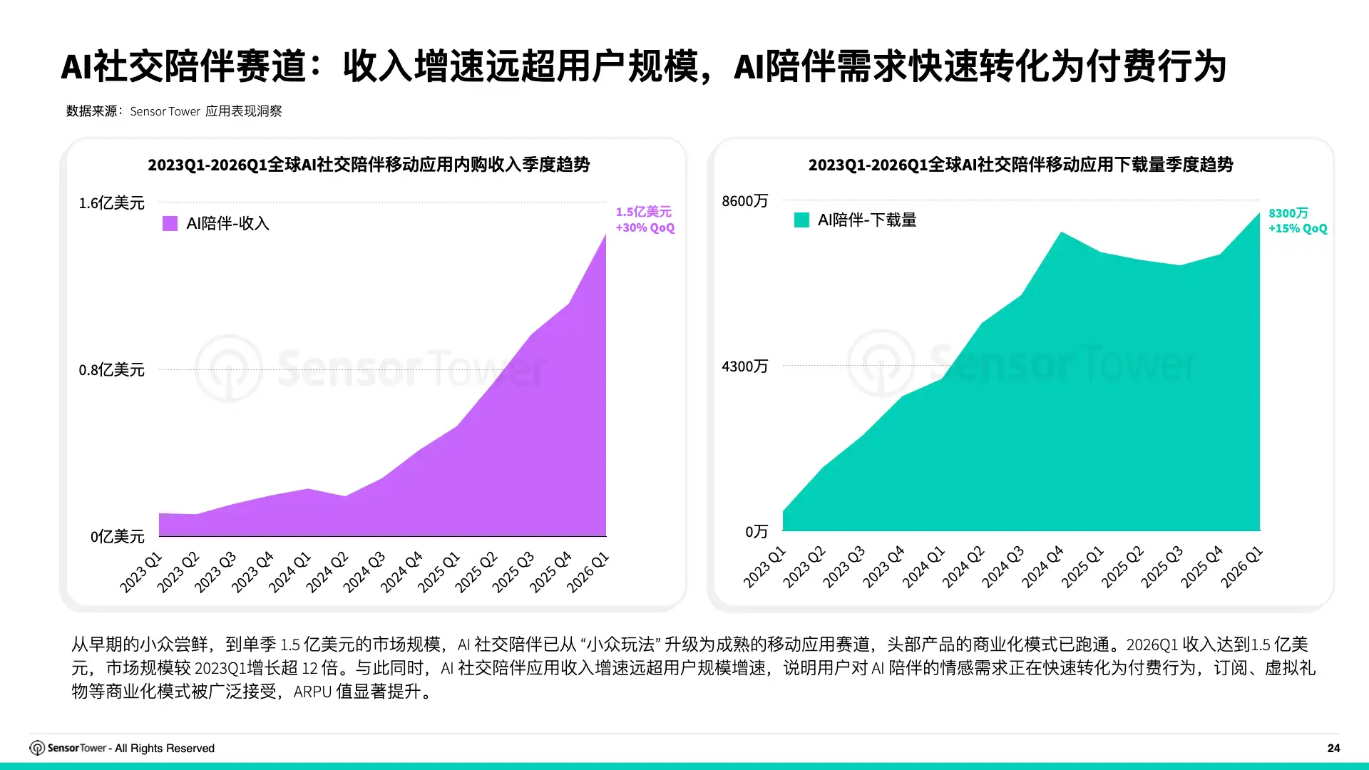 2026年全球AI应用趋势洞察(pg24)