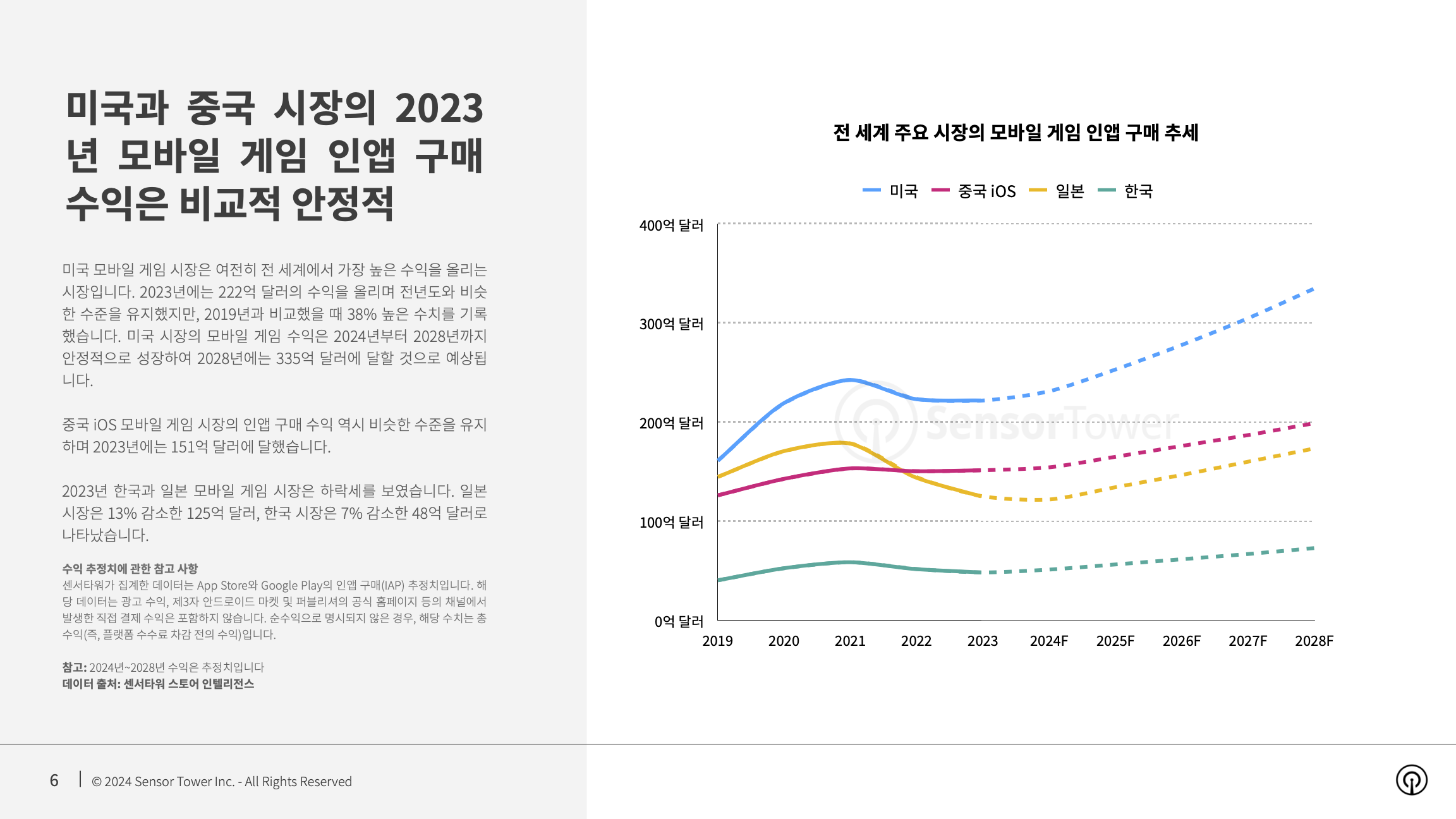 -KR- State of Mobile Game Market Outlook 2024 Report(pg6)