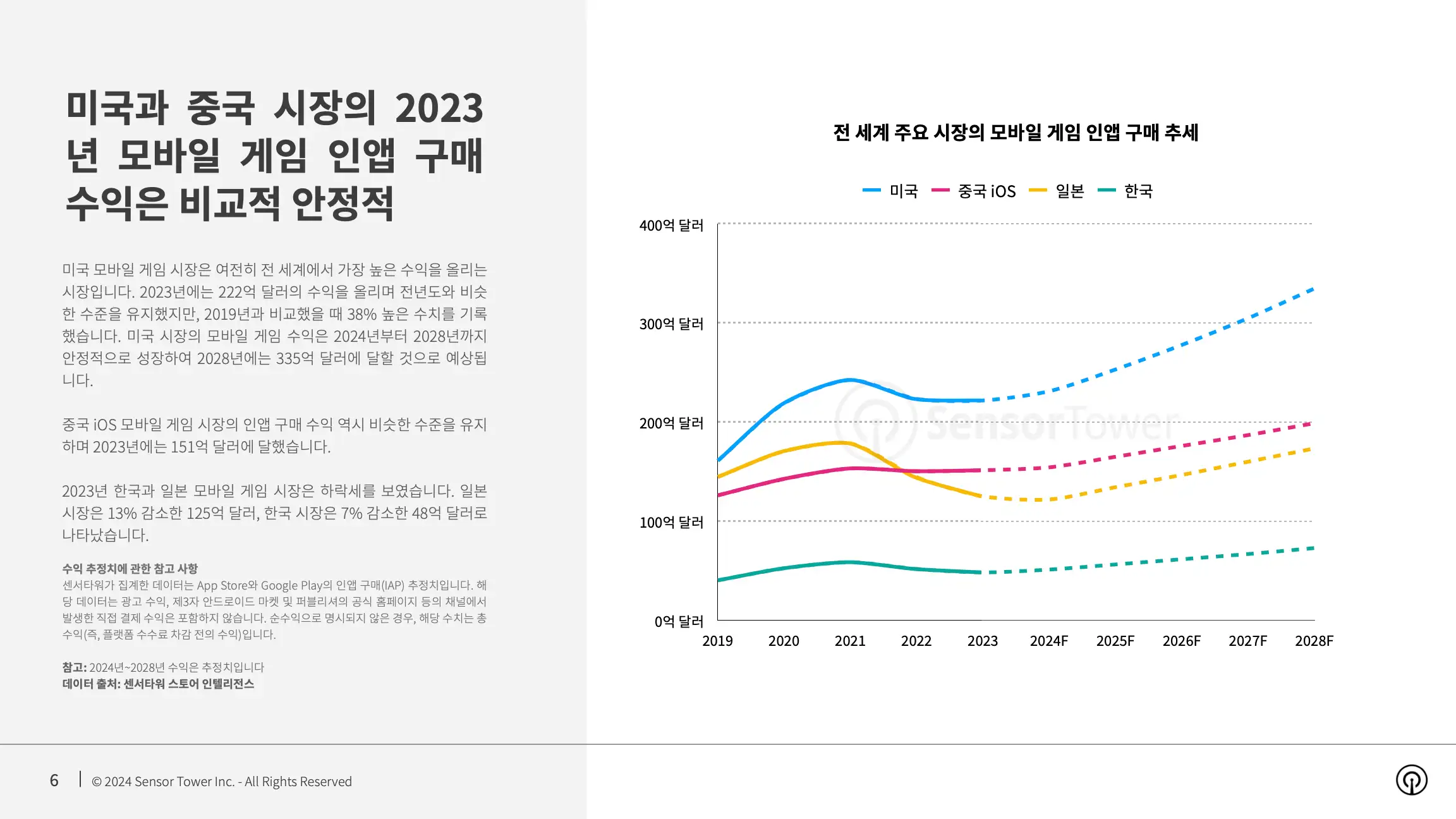 -KR- State of Mobile Game Market Outlook 2024 Report(pg6)