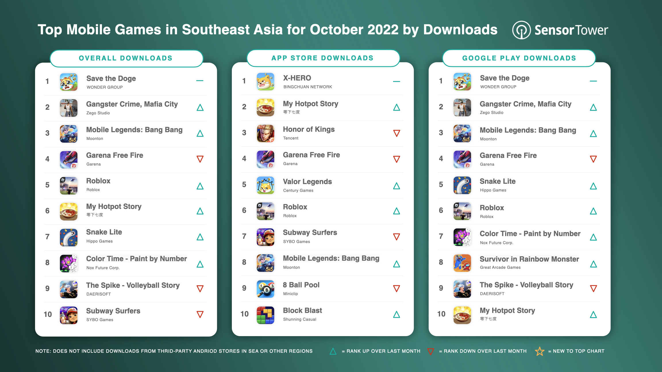 -SEA- Top Mobile Games SEA for Oct 2022 by Downloads v2