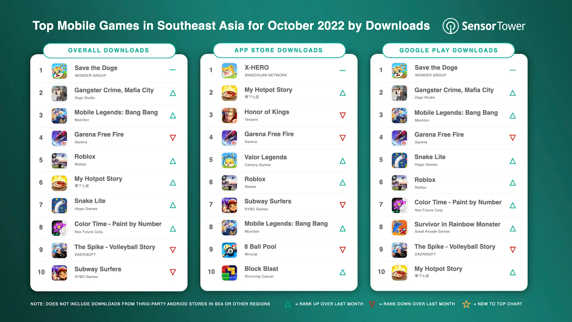 Top Mobile Games in Southeast Asia for October 2022 by Downloads