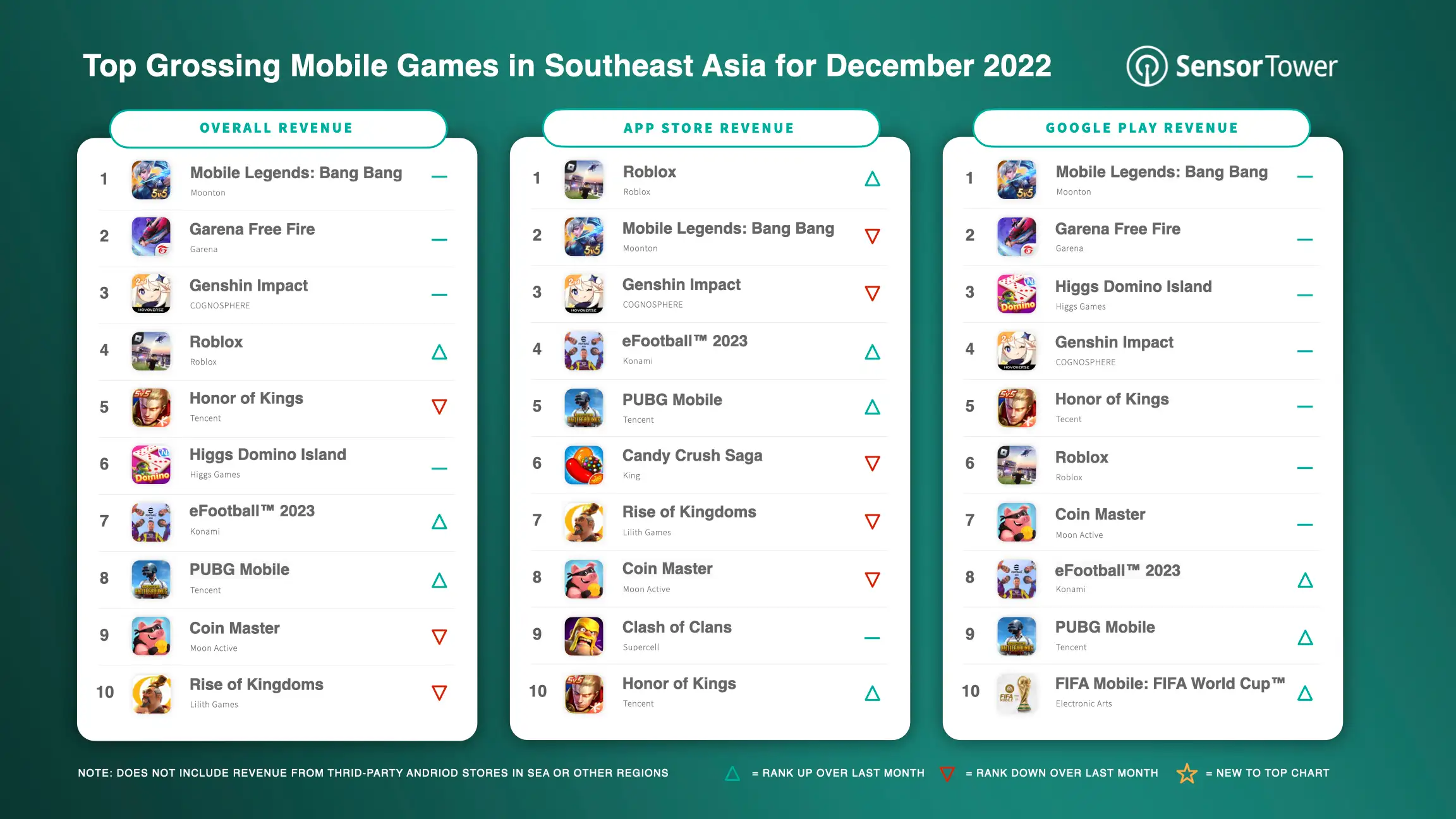 -SEA-Top Grossing Mobile Games SEA for December 2022