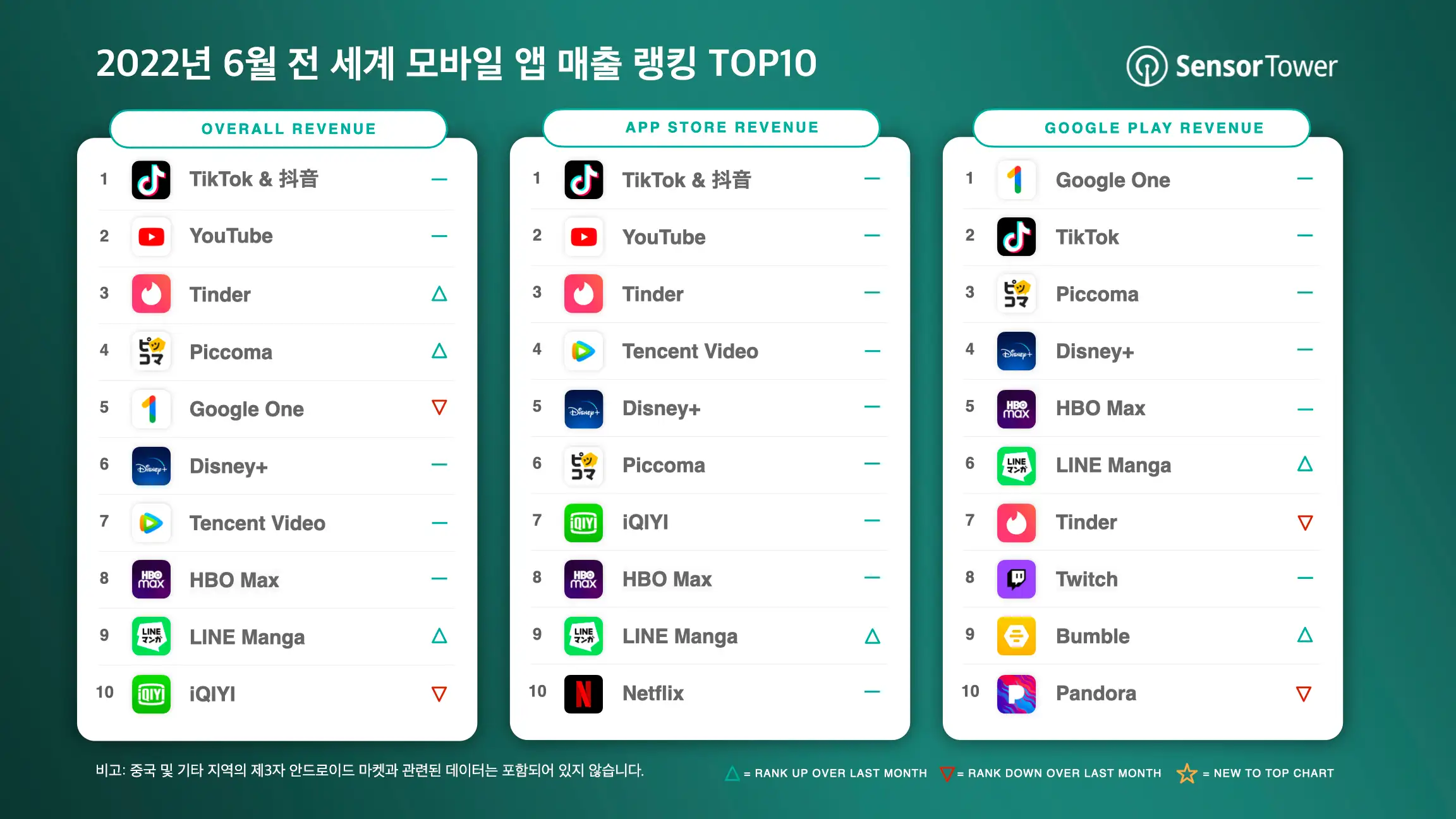 -KR-Top-Grossing-Apps-Worldwide-for-June-2022