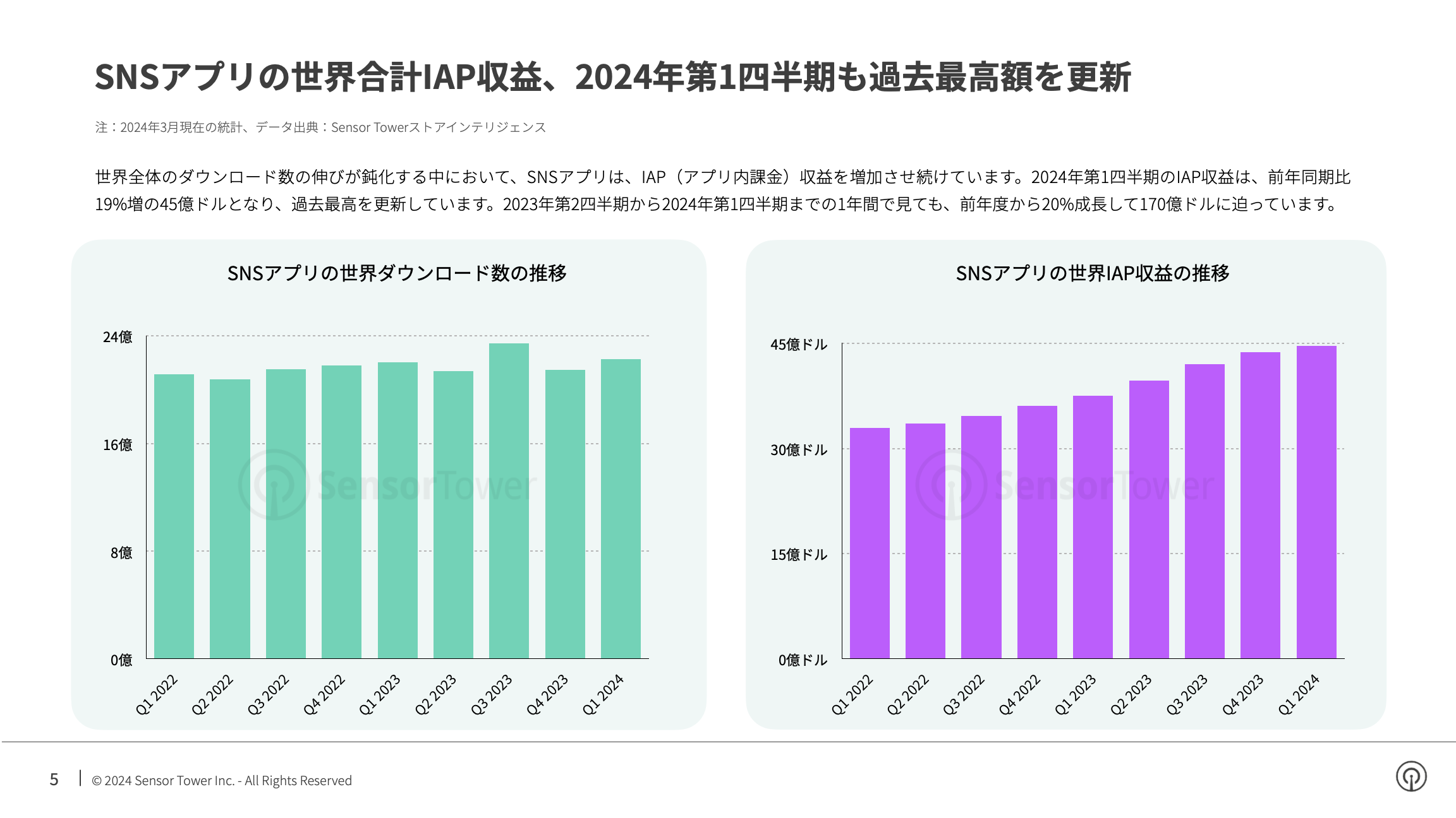 -JP- State of Social Apps 2024 Report(pg5)