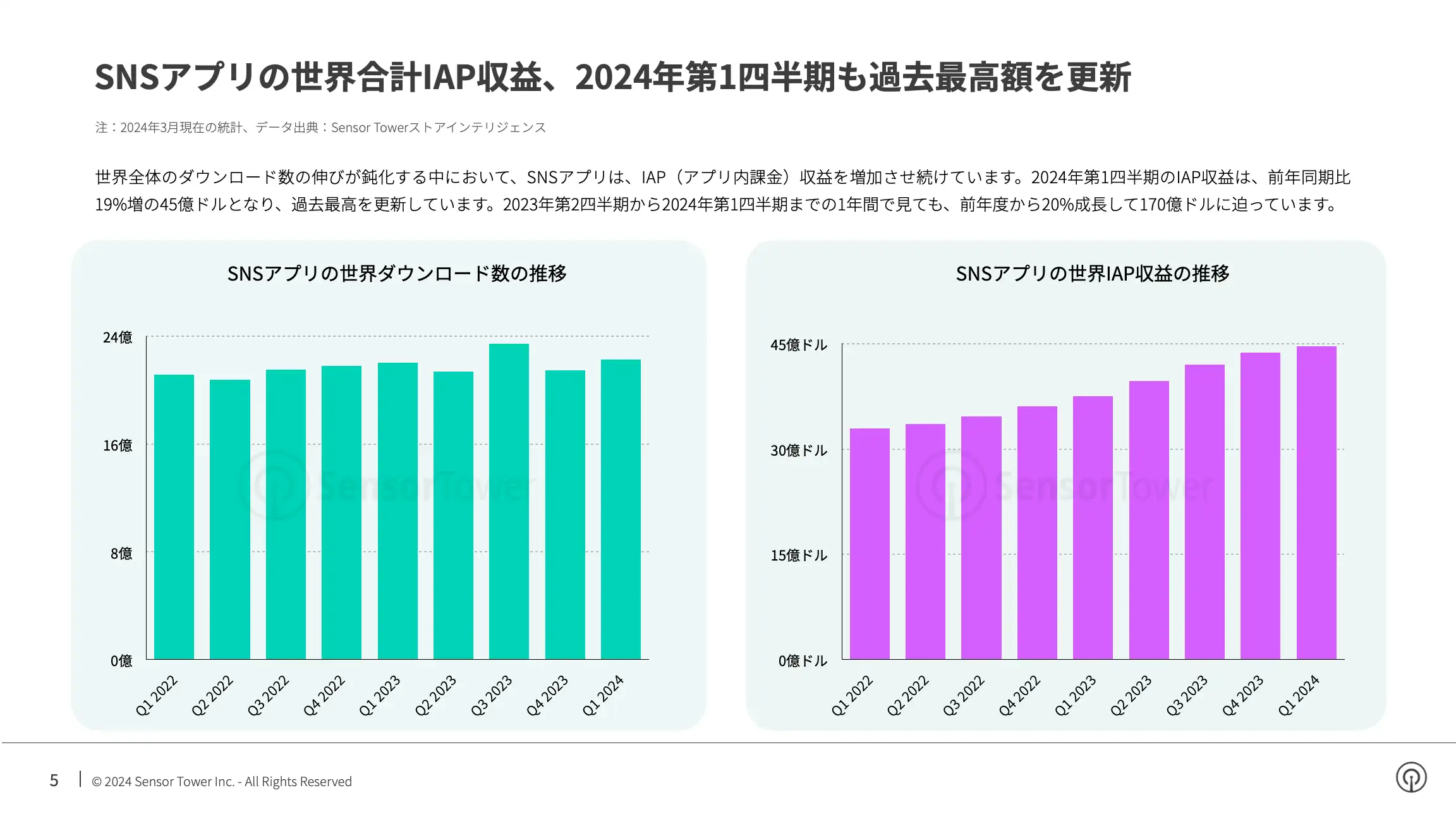 -JP- State of Social Apps 2024 Report(pg5)