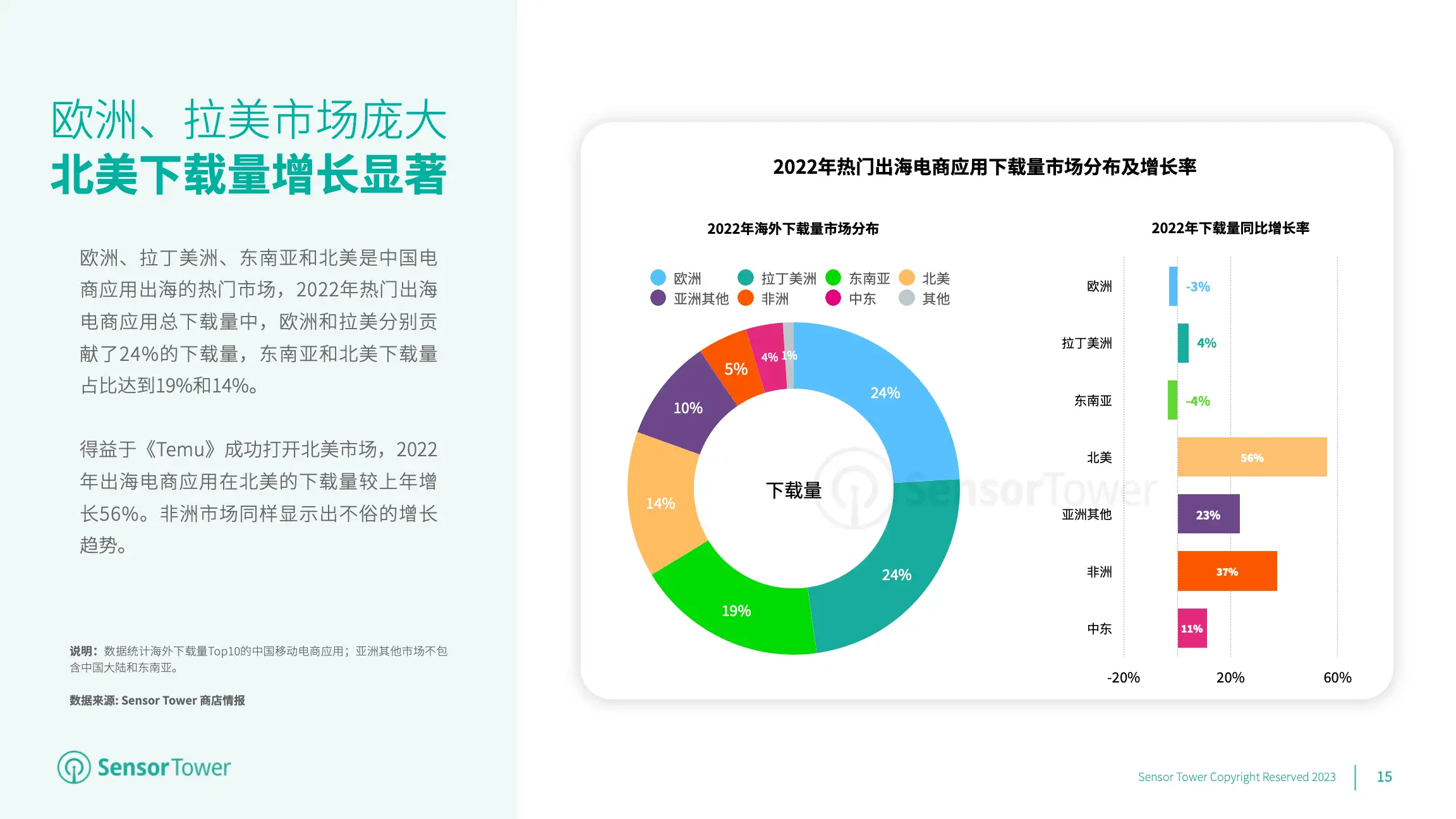 2023年全球移动电商应用市场洞察(pg15)