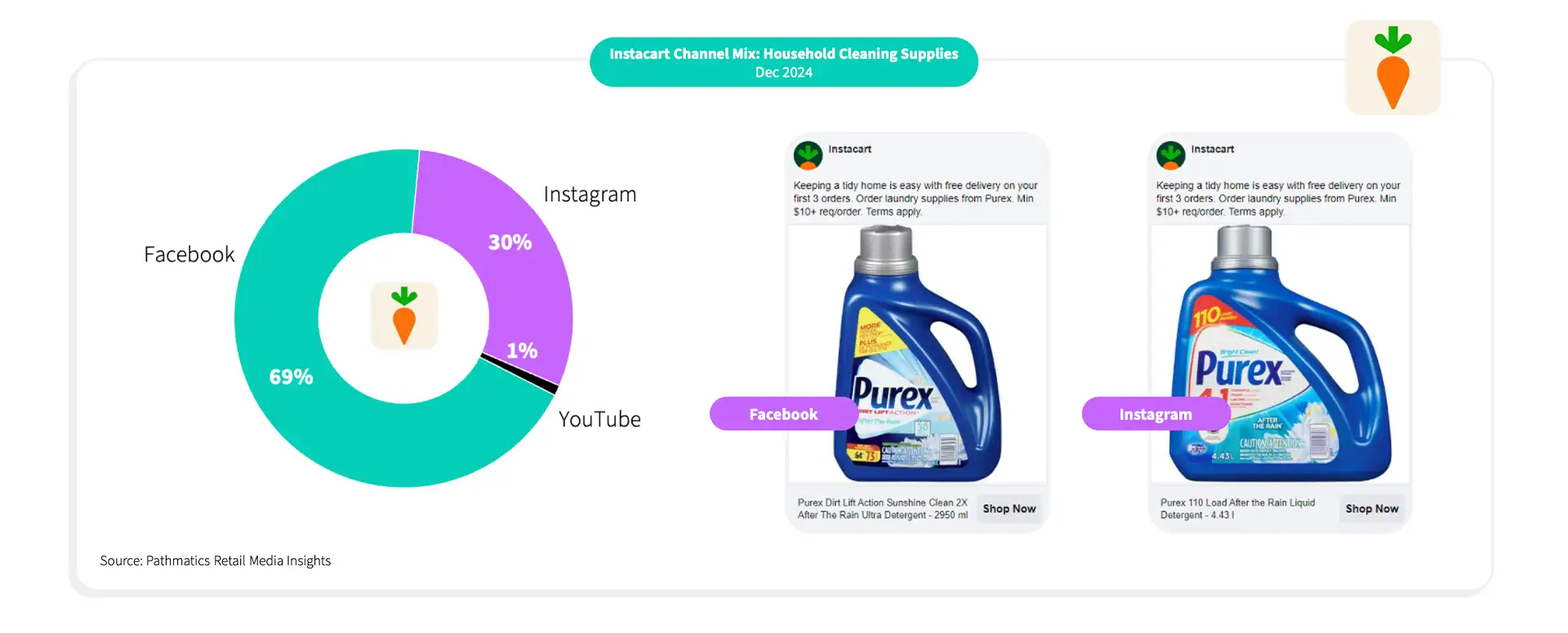 Retail Media Insights_Instacart 3