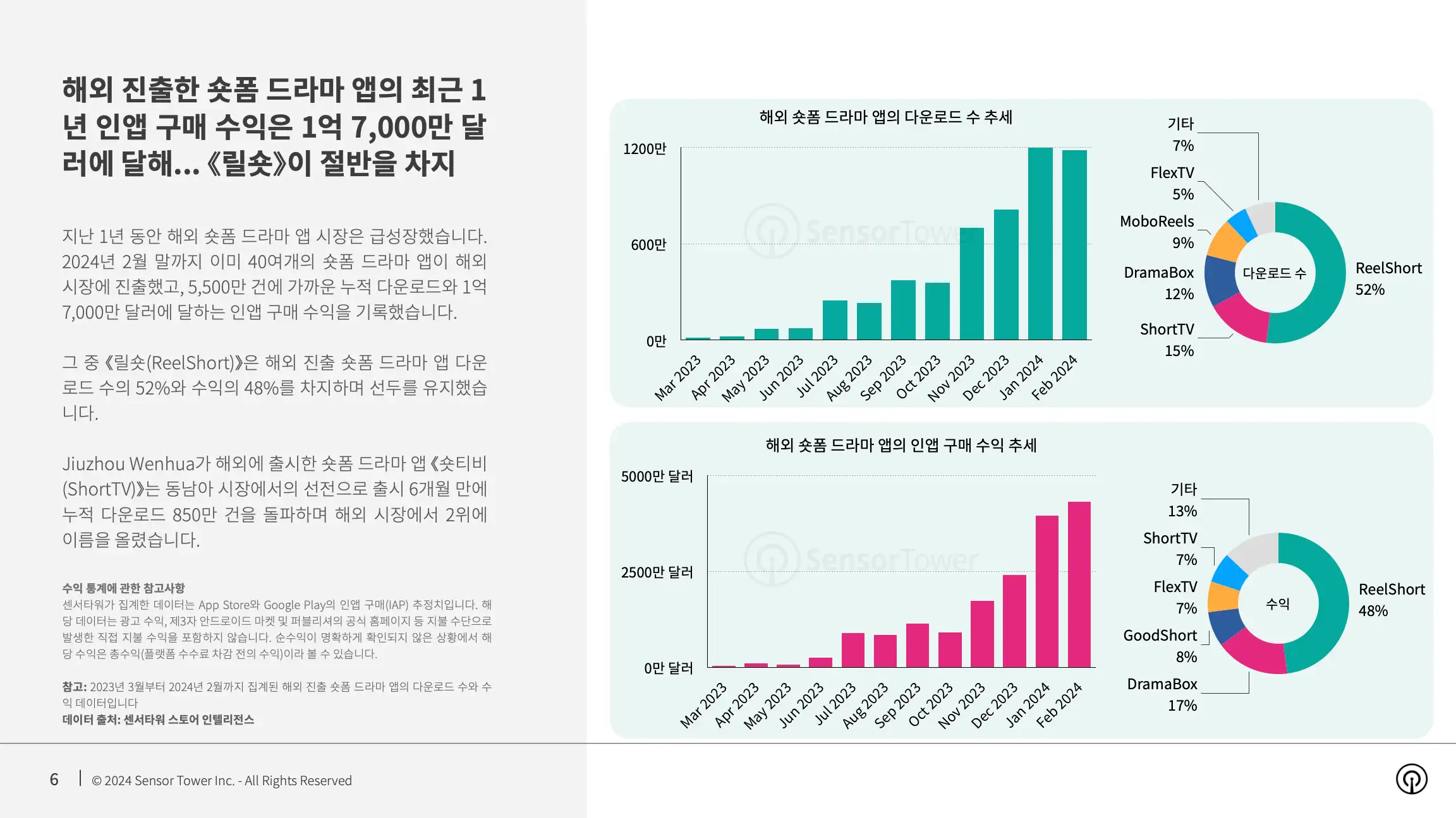 -KR- State of Bite-size Streaming Apps 2024 Report(pg6)