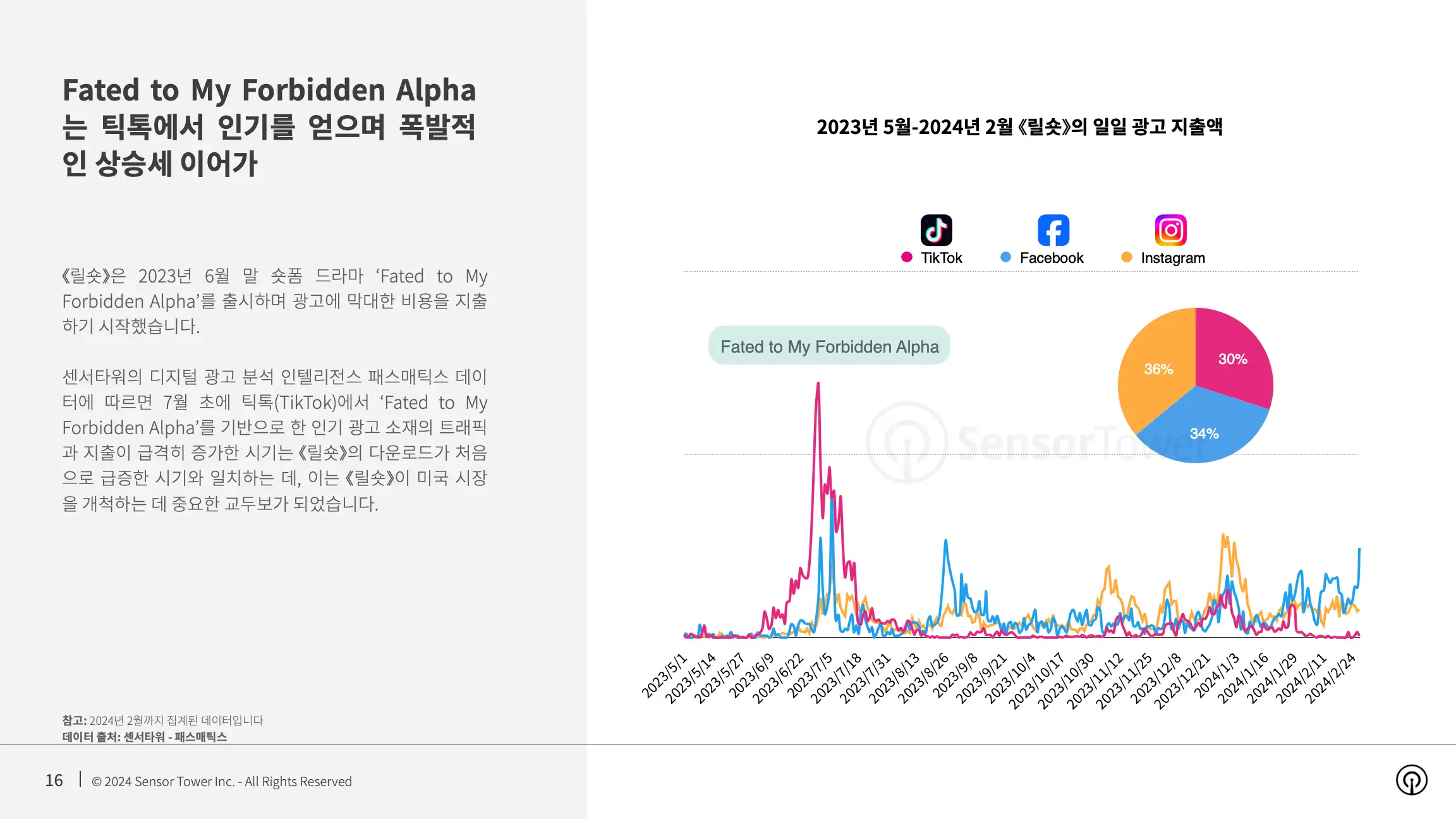 -KR- State of Bite-size Streaming Apps 2024 Report(pg16)