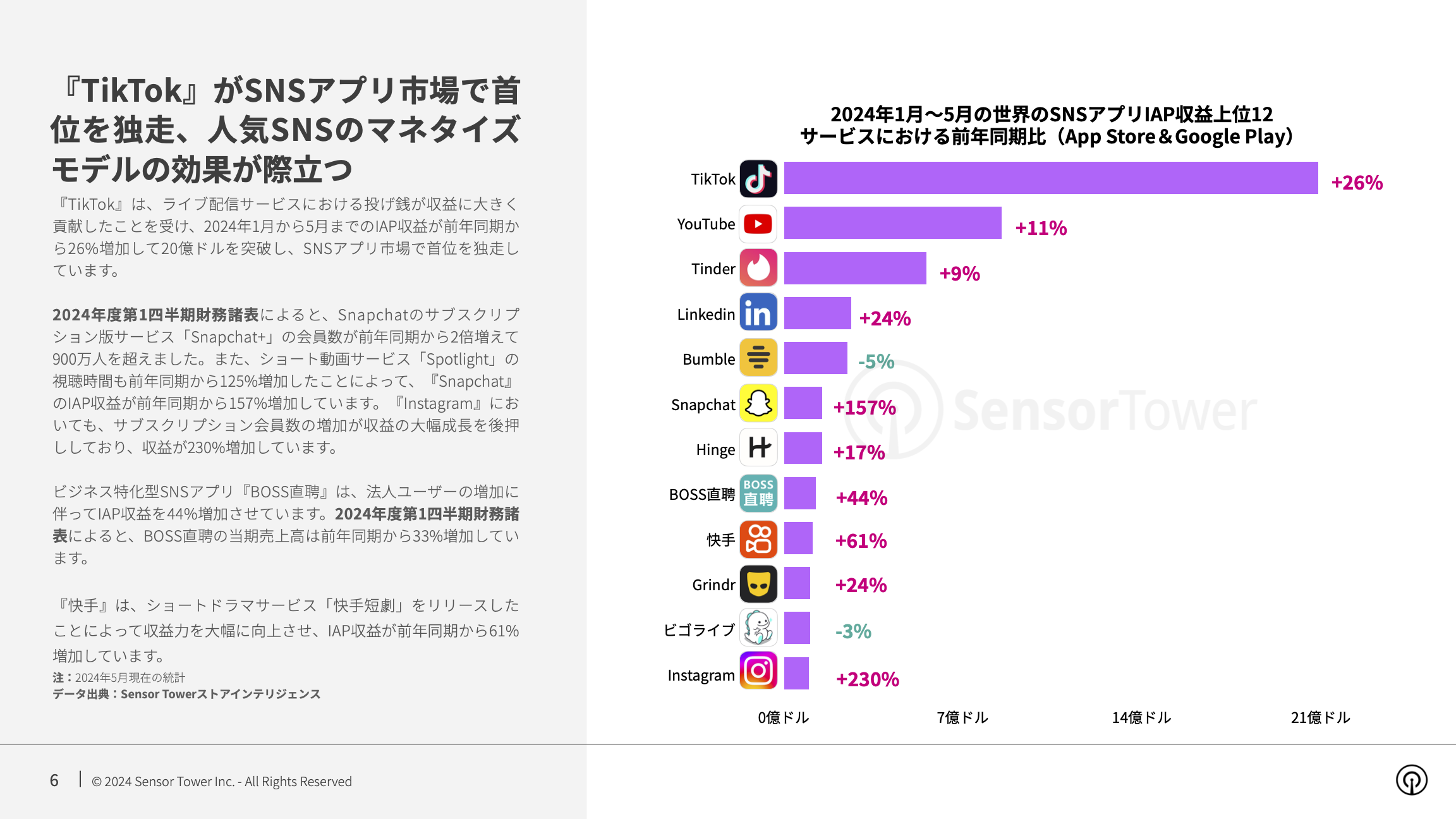 -JP- State of Social Apps 2024 Report(pg6)