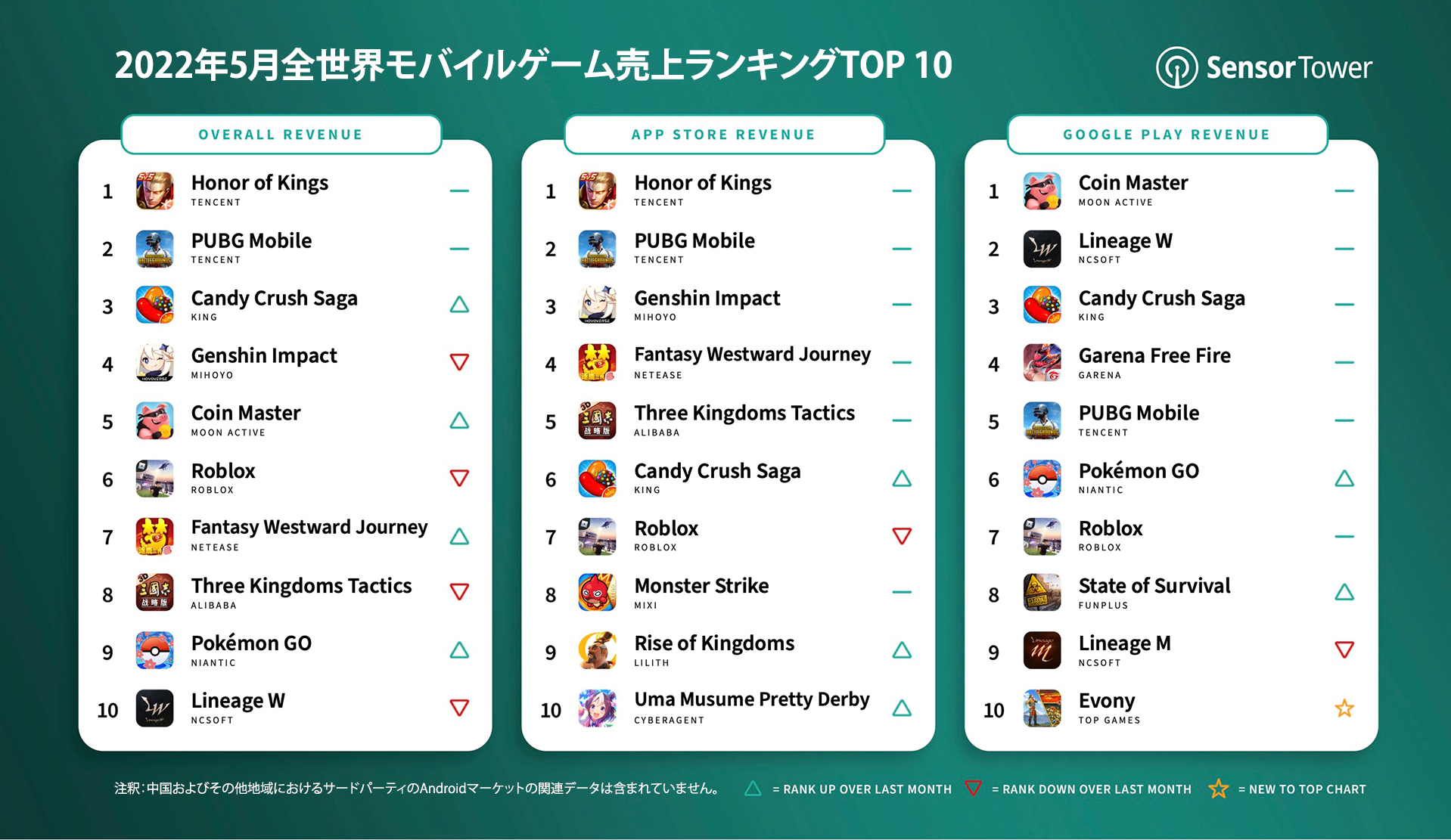 2022年5月全世界モバイルゲーム売上ランキングTOP 10