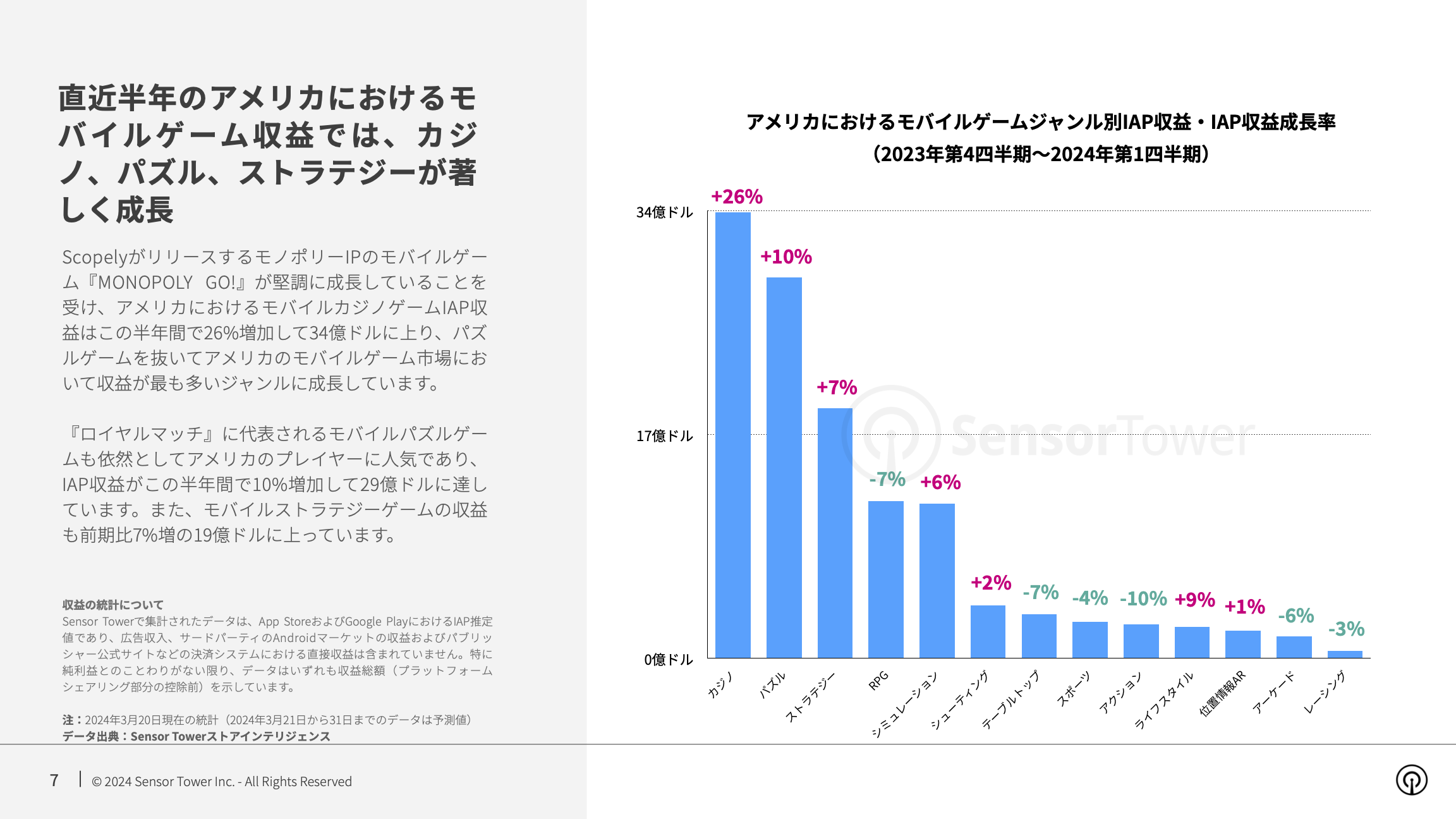 -JP- State of Mobile Games in the US 2024 Report(pg7)