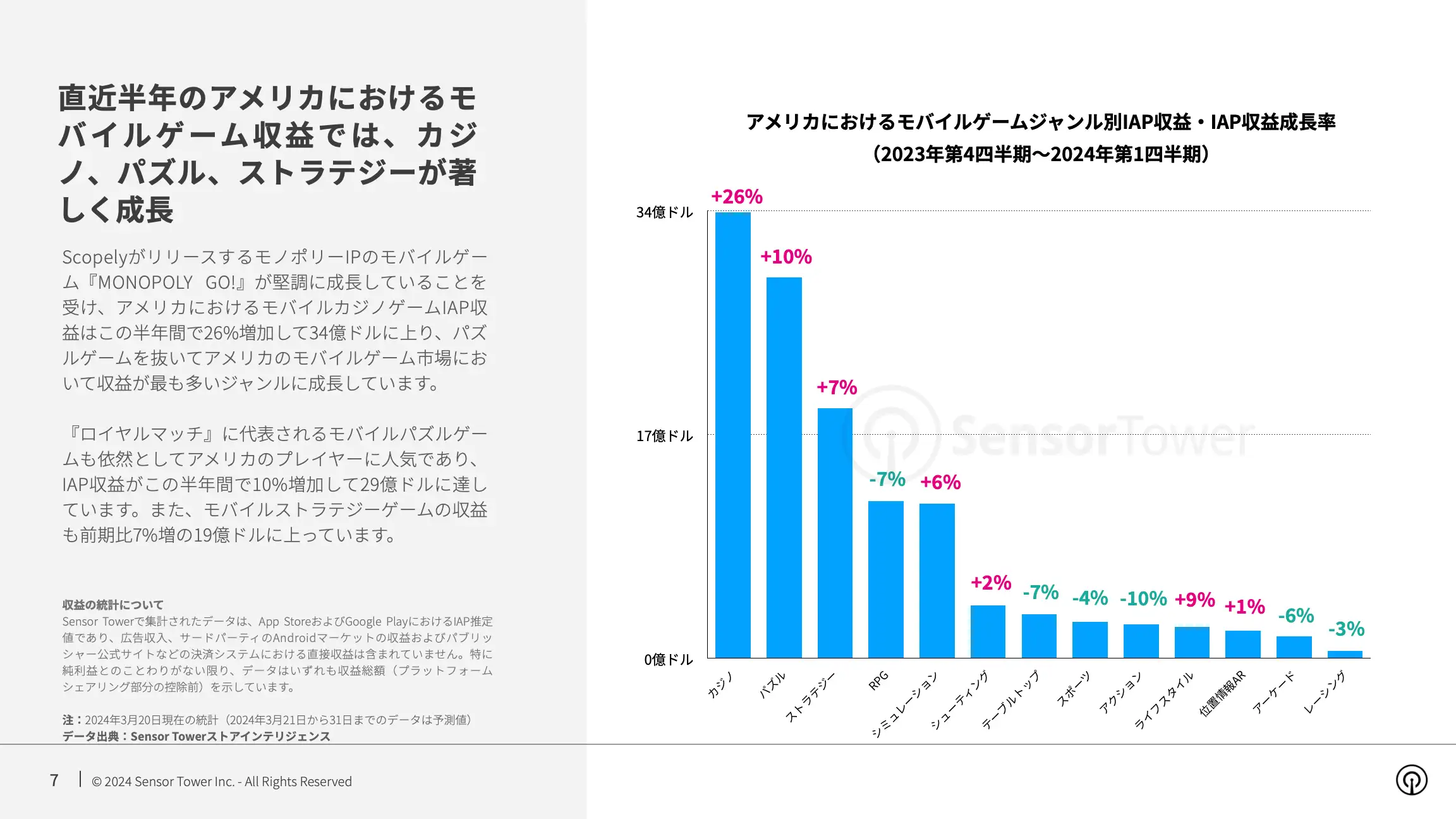 -JP- State of Mobile Games in the US 2024 Report(pg7)