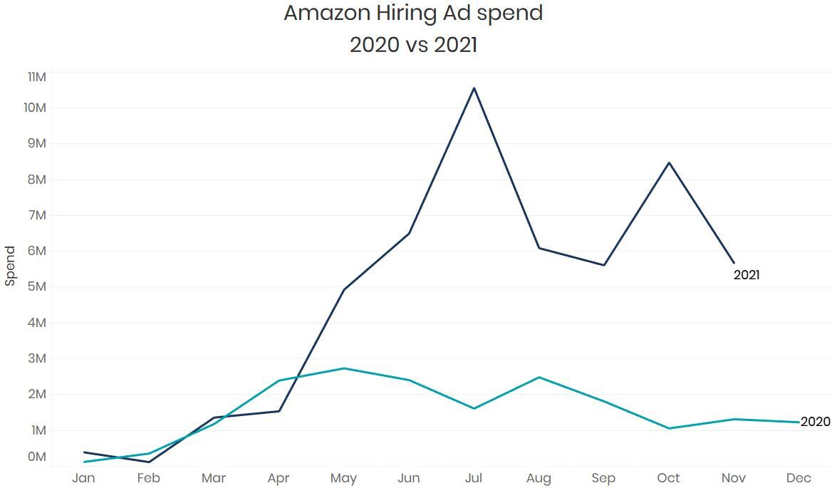 Amazon Hiring Ad Spending